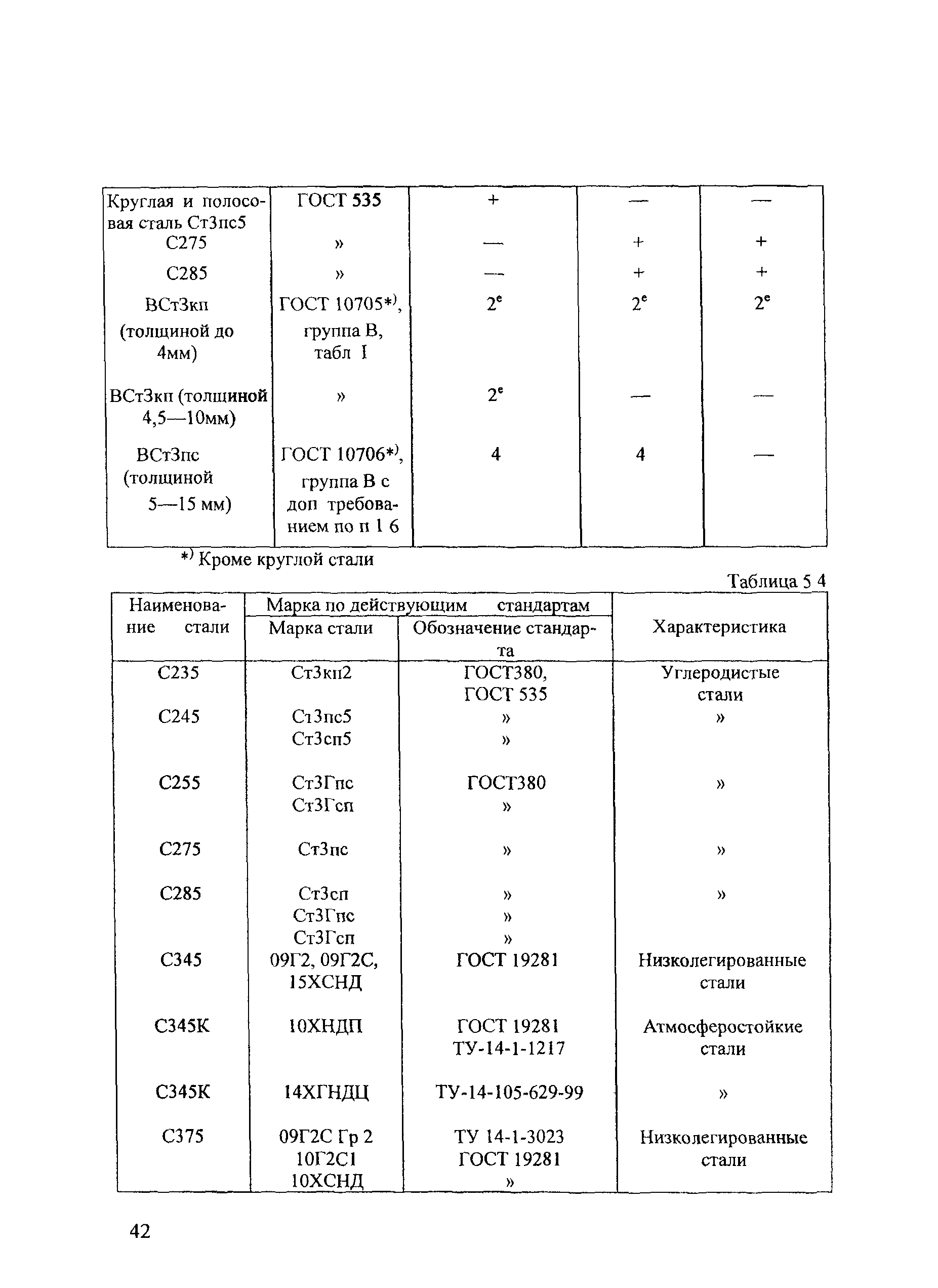 СТН ЦЭ 141-99