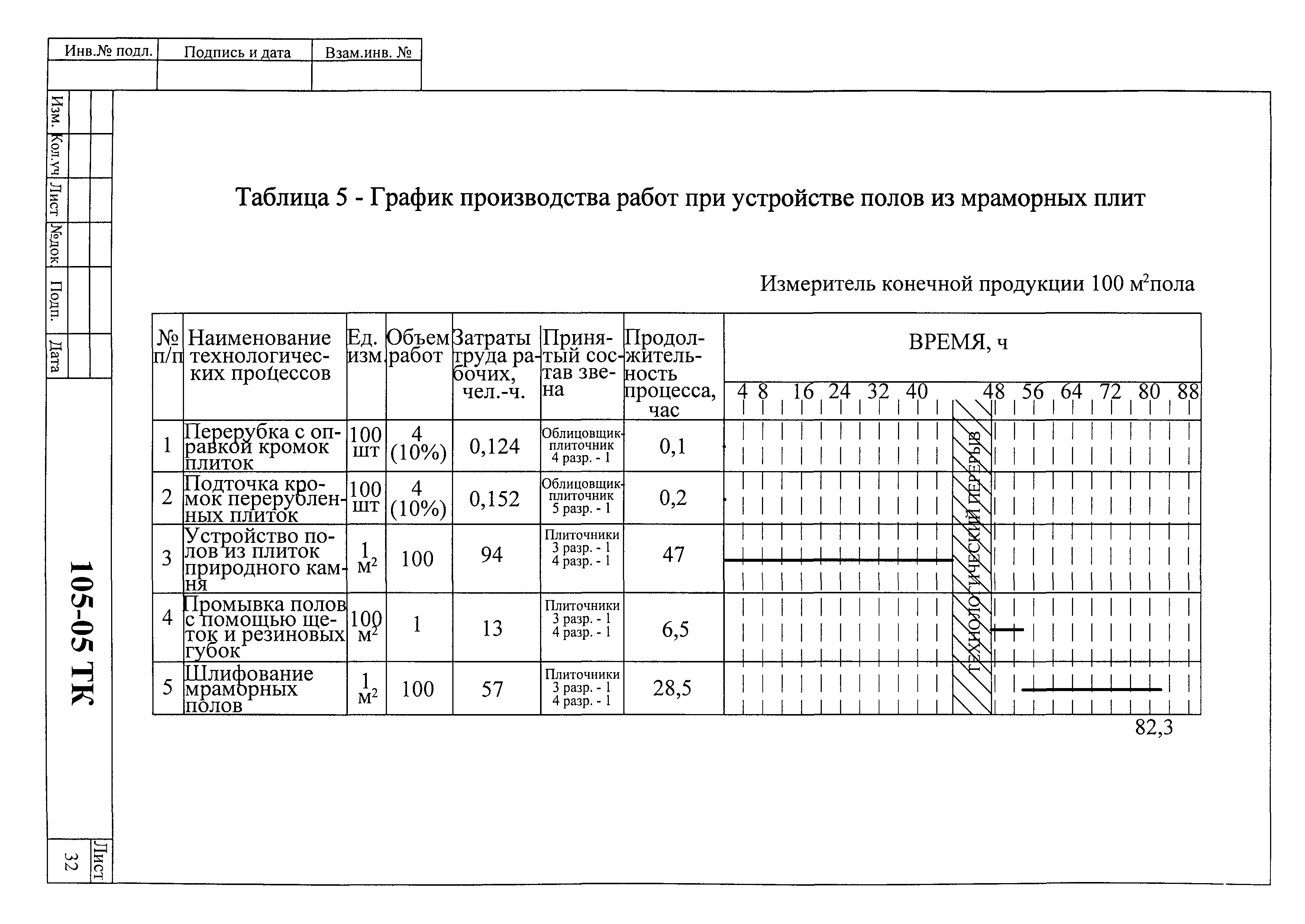 Технологическая карта 105-05 ТК