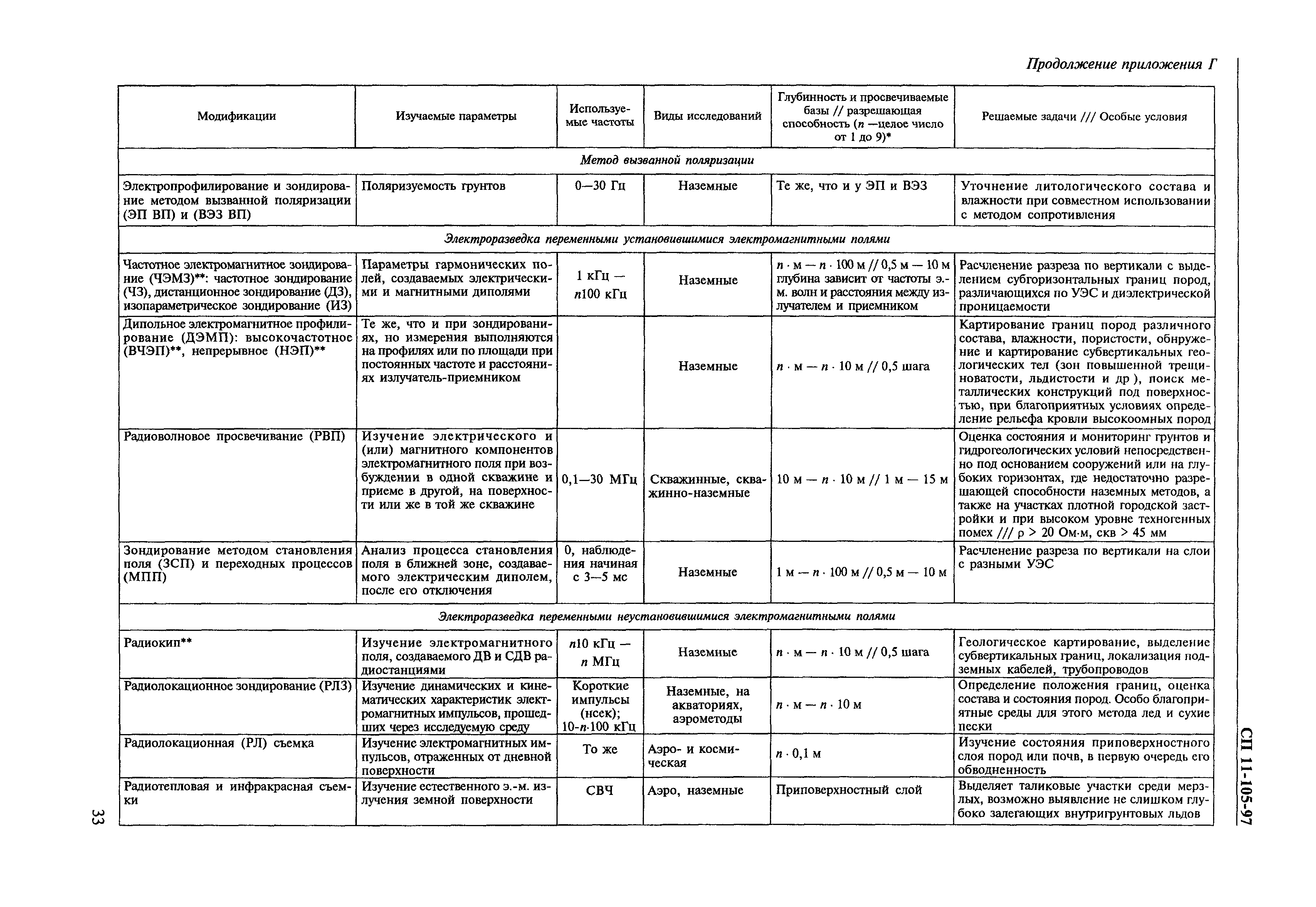 СП 11-105-97