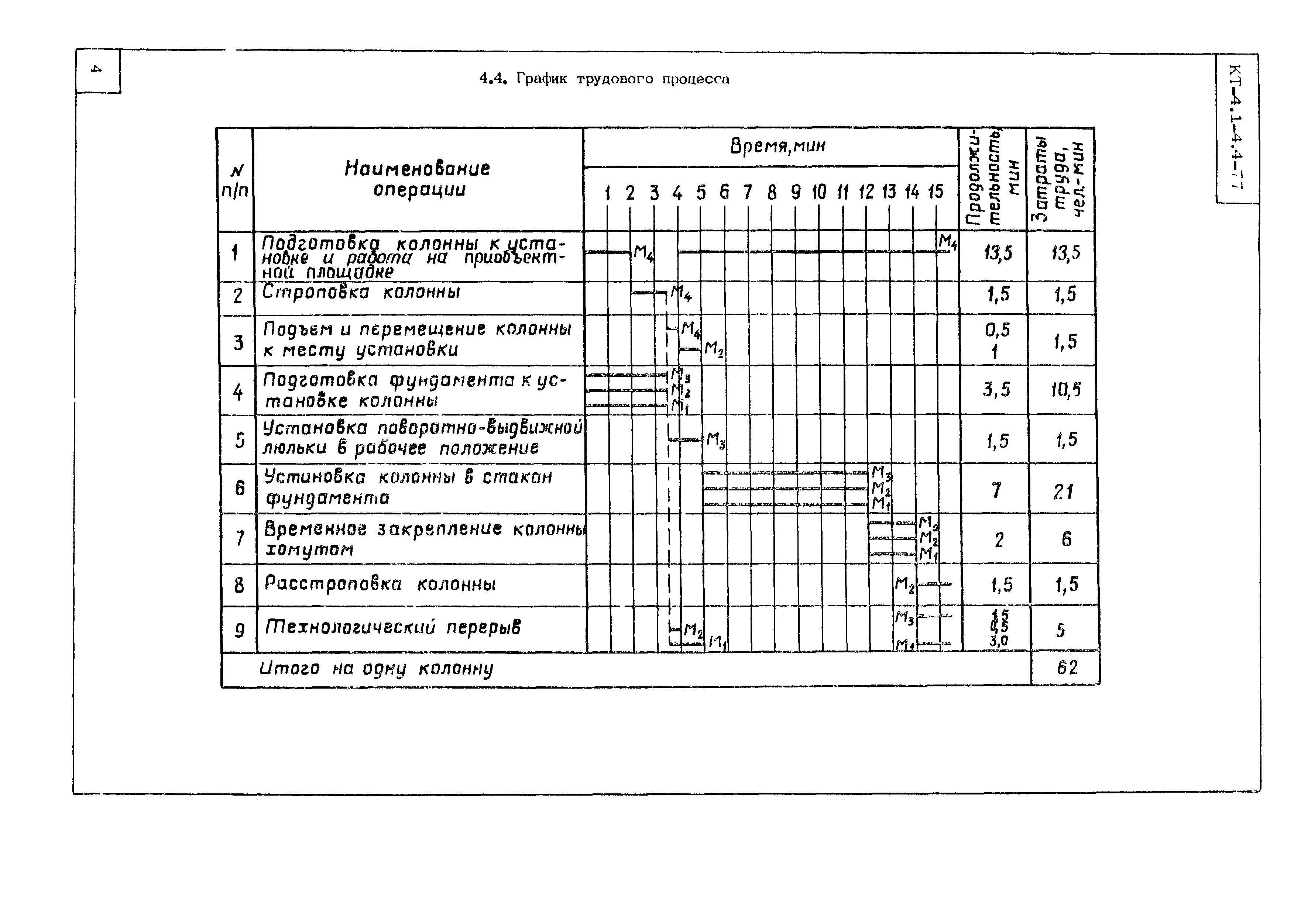 Технологическая карта КТ-4.1-4.4-77