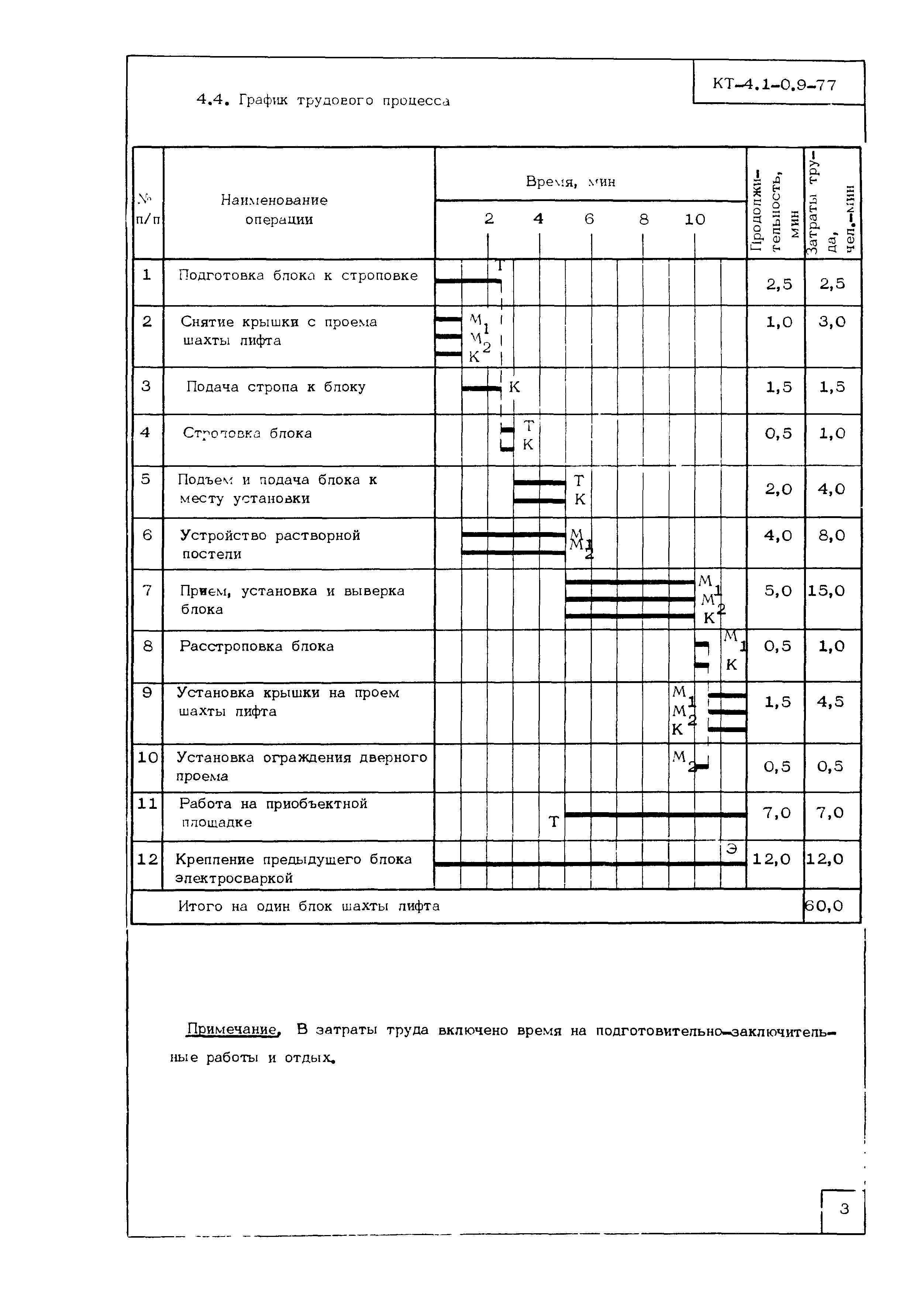 Технологическая карта КТ-4.1-0.9-77