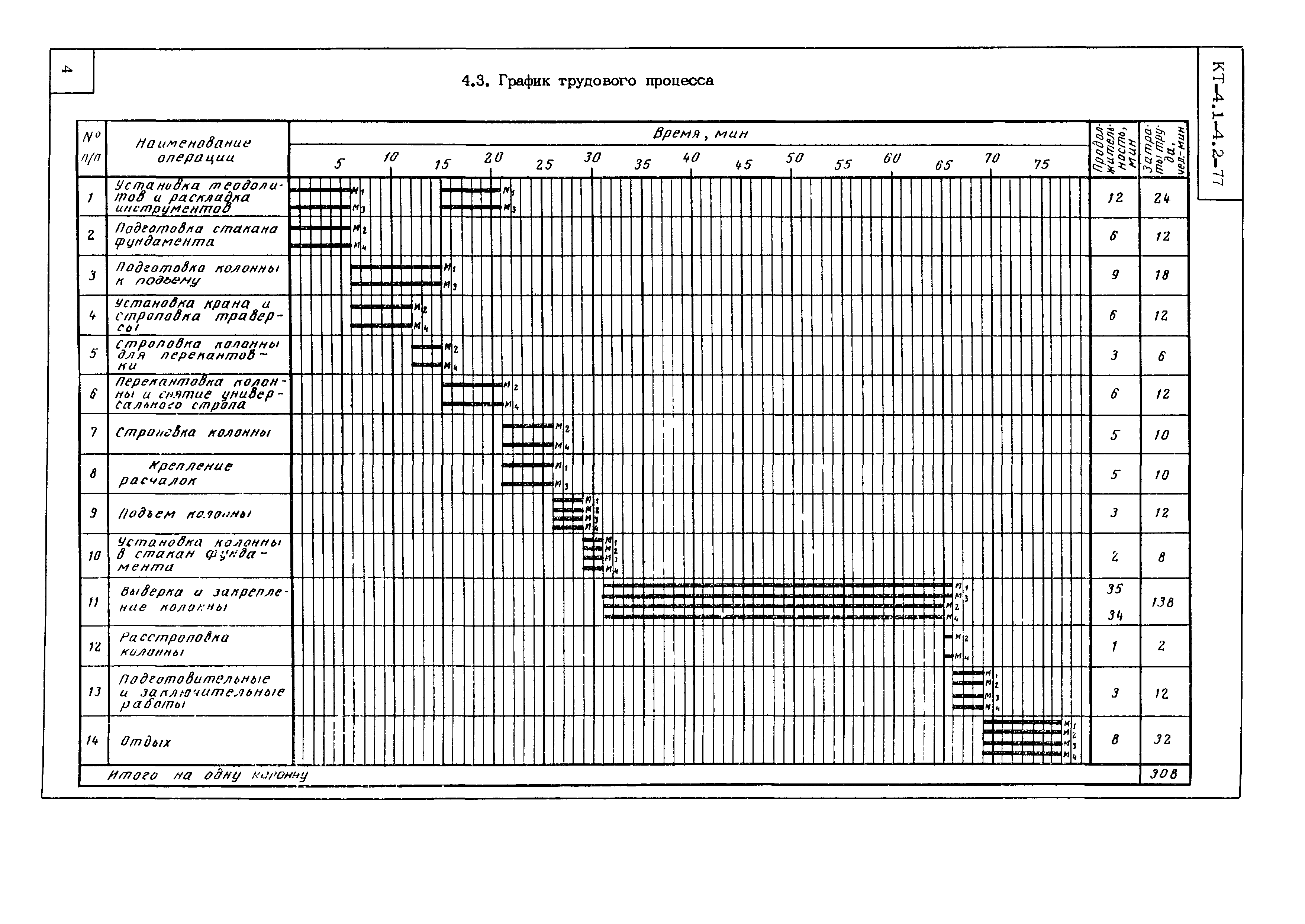 Технологическая карта КТ-4.1-4.2-77