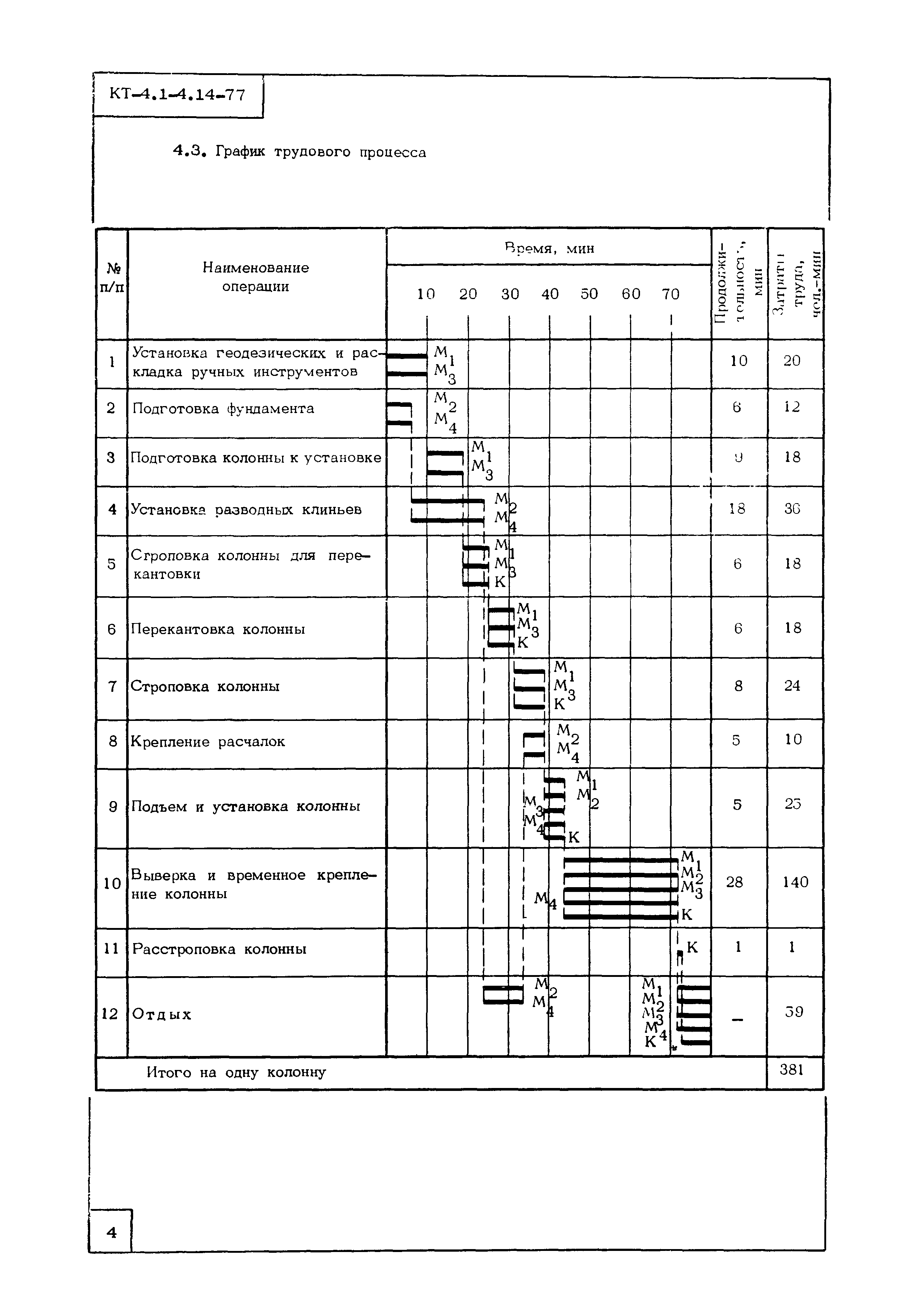 Технологическая карта КТ-4.1-4.14-77