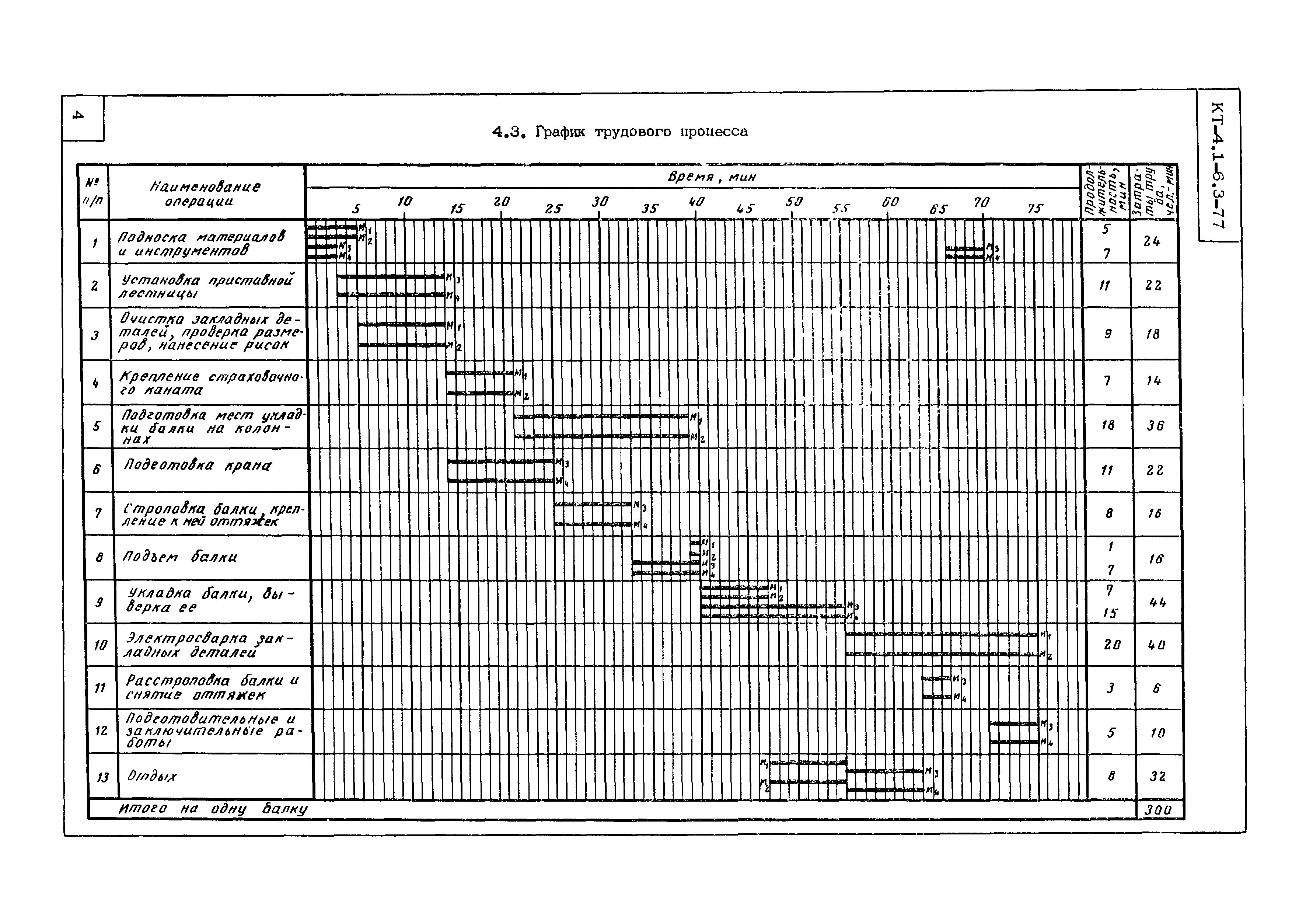 Технологическая карта КТ-4.1-6.3-77
