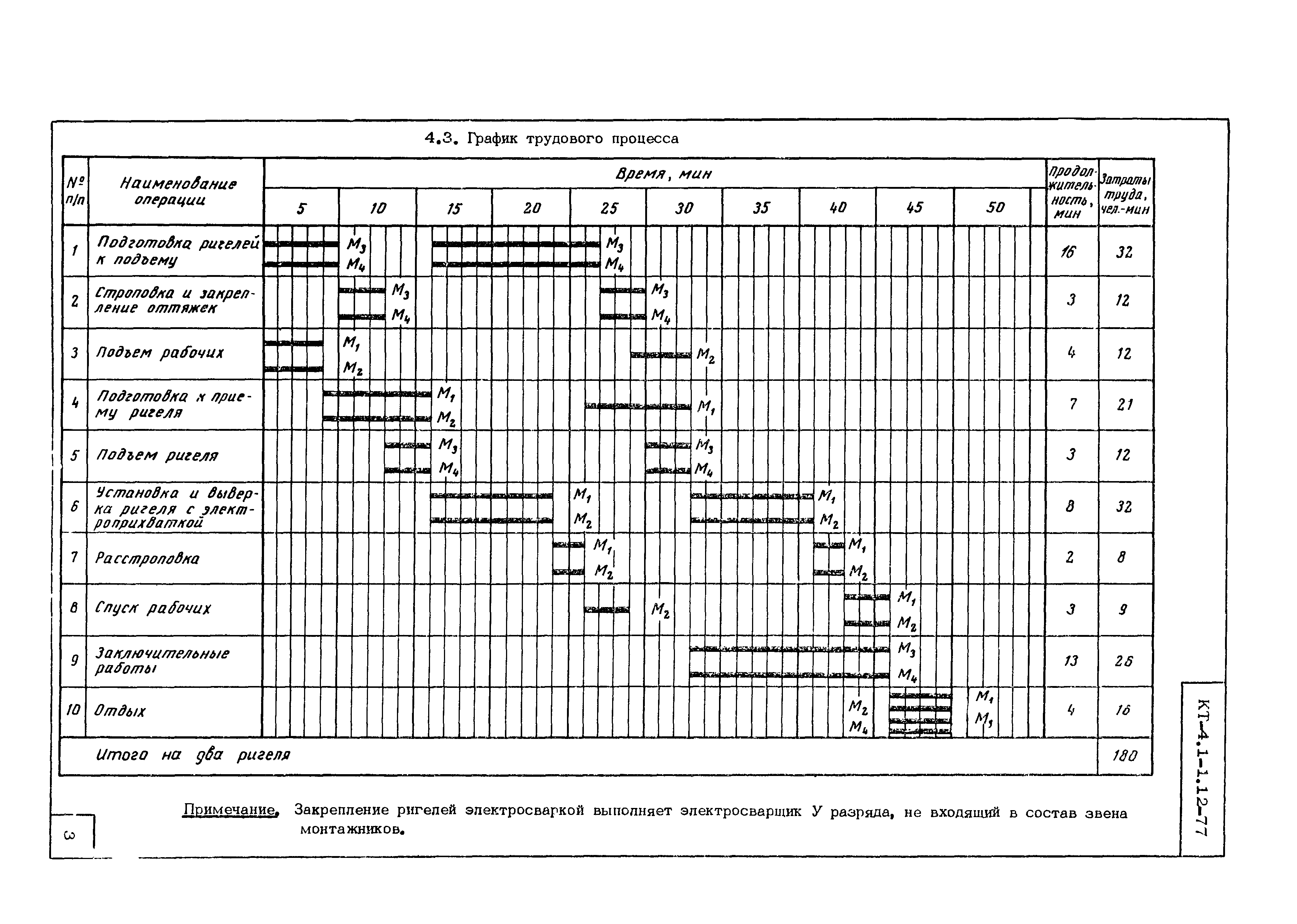 Технологическая карта КТ-4.1-1.12-77