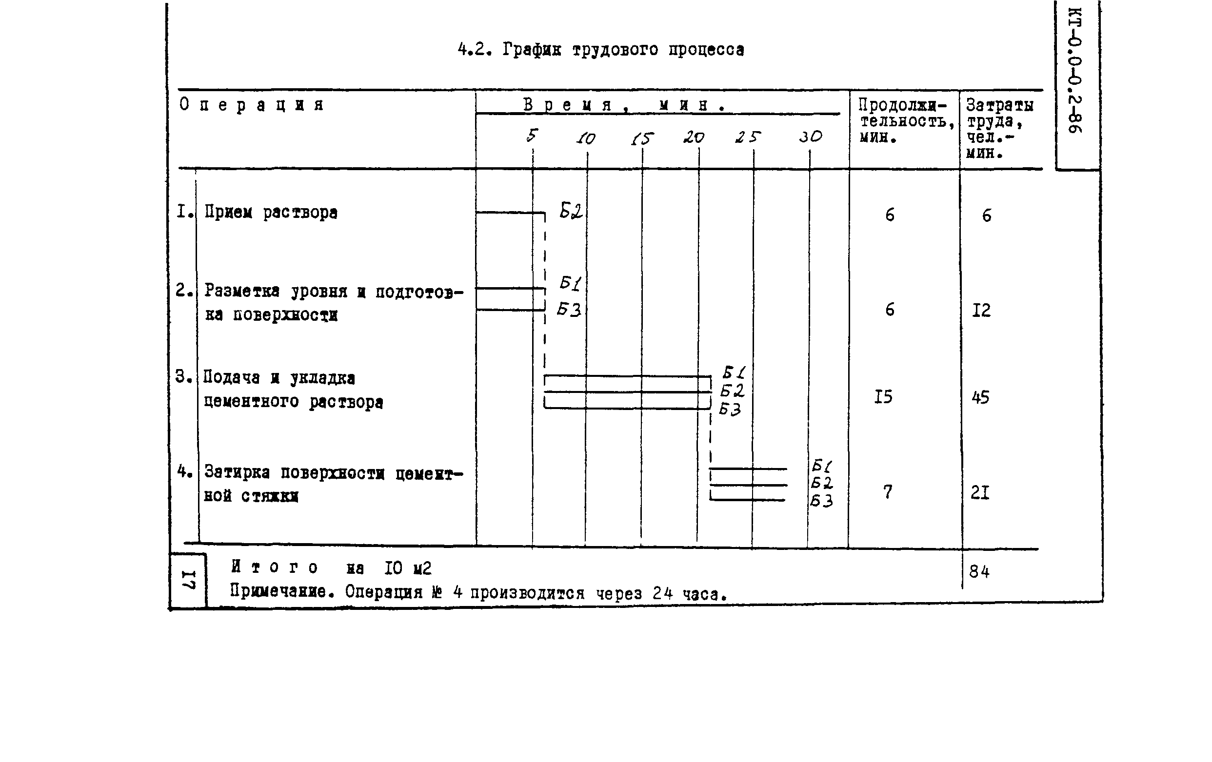 Технологическая карта КТ-0.0-0.2-86