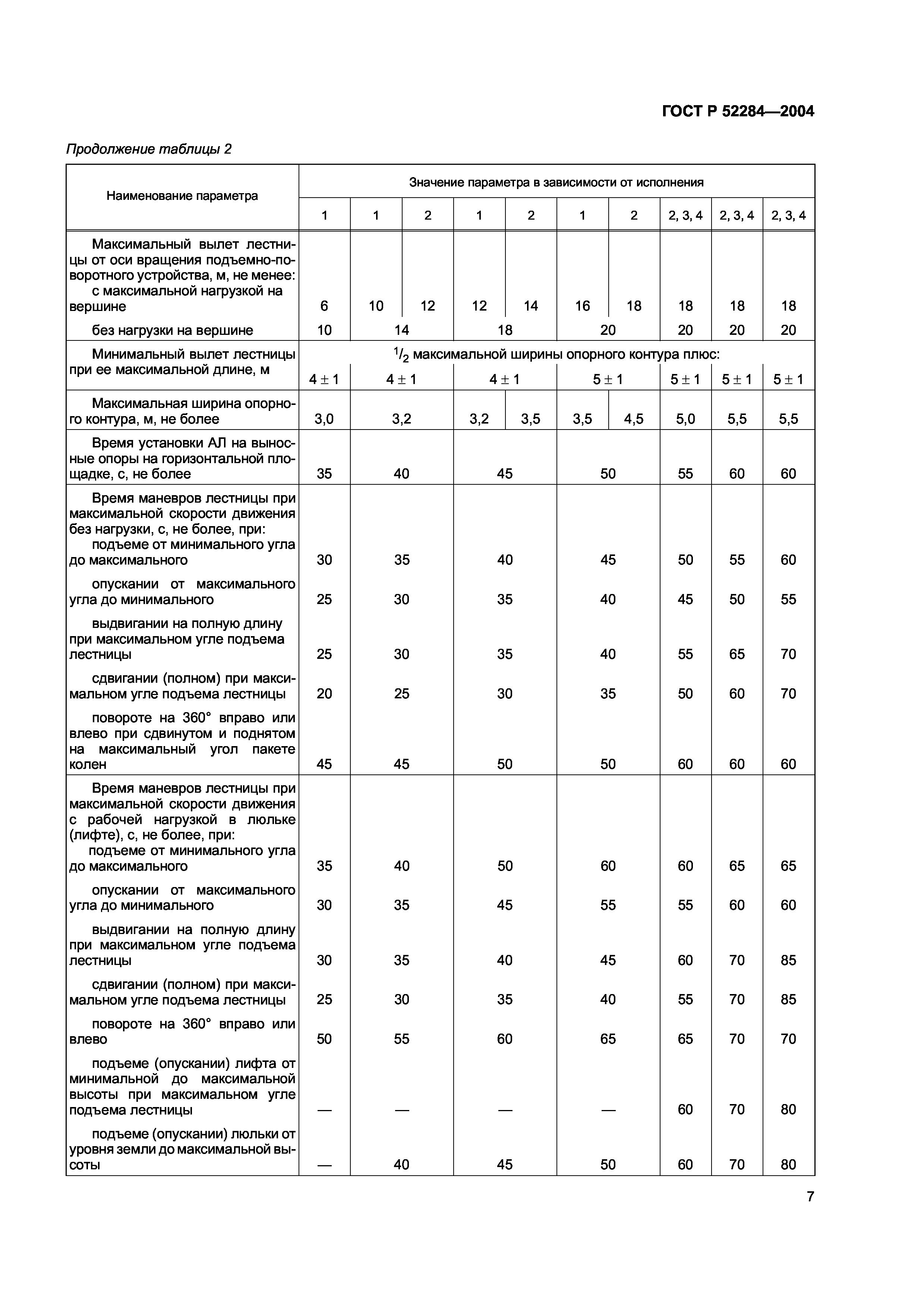 ГОСТ Р 52284-2004