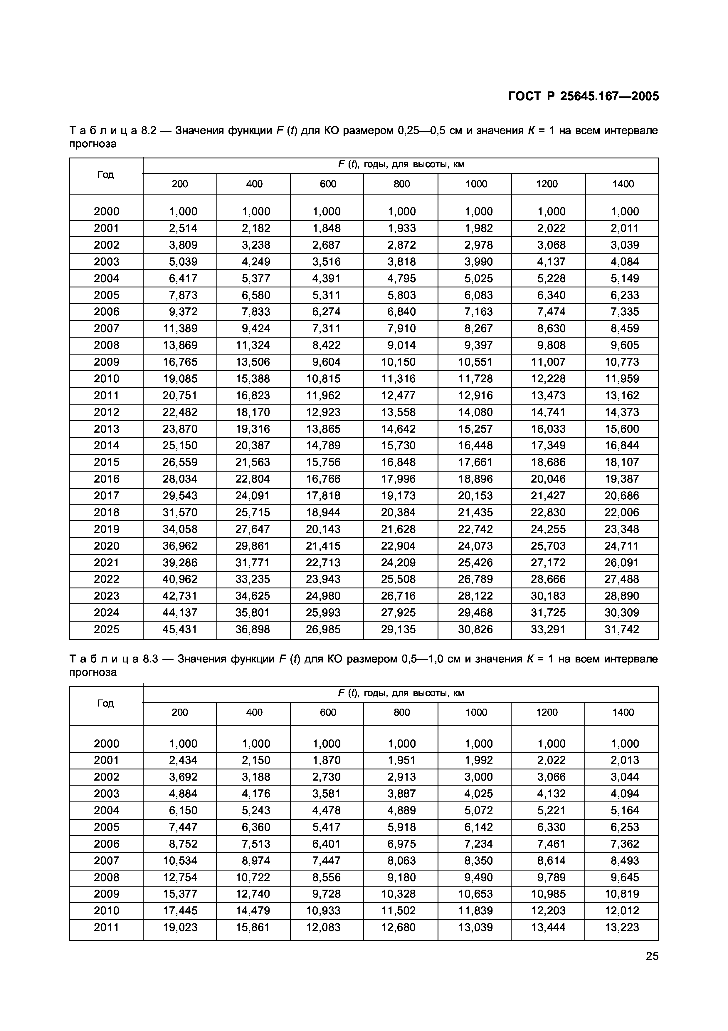 ГОСТ Р 25645.167-2005