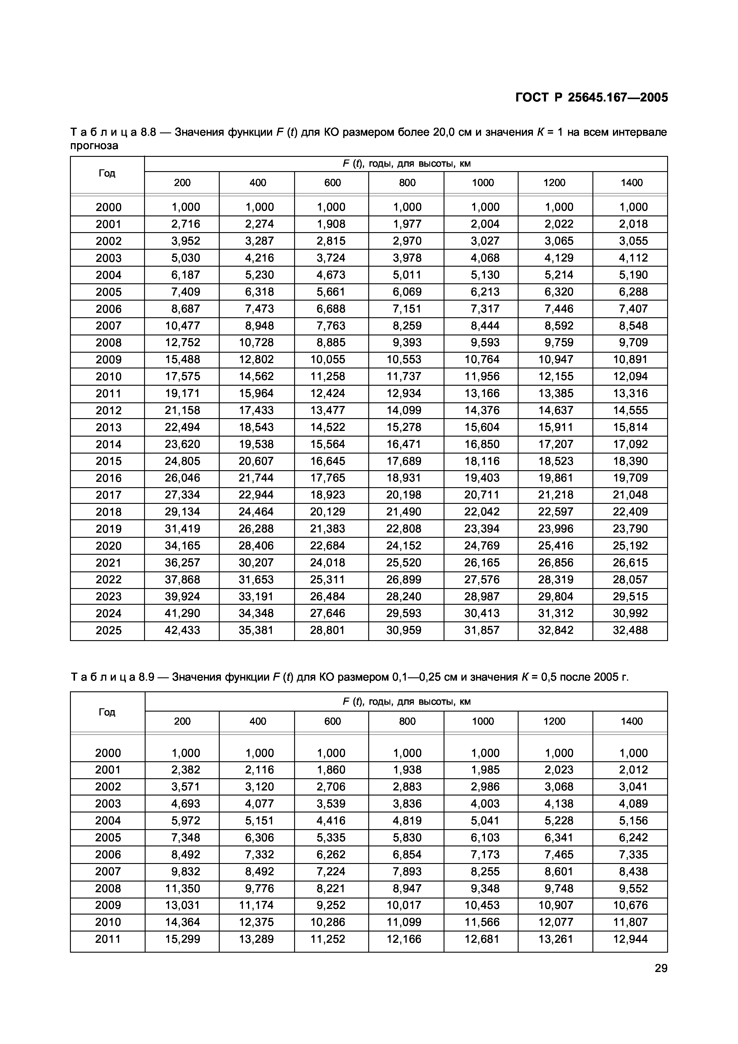 ГОСТ Р 25645.167-2005