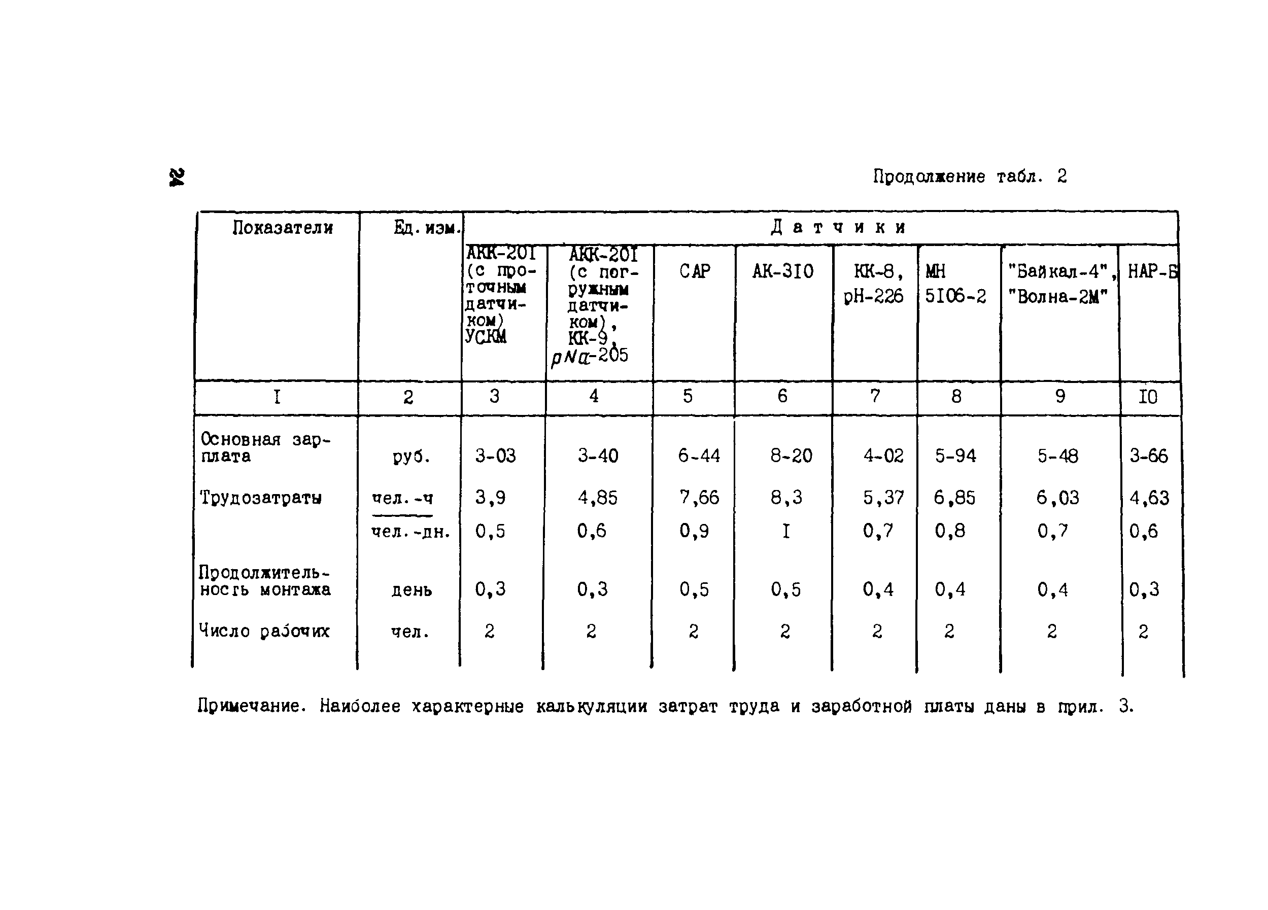 Технологическая карта 