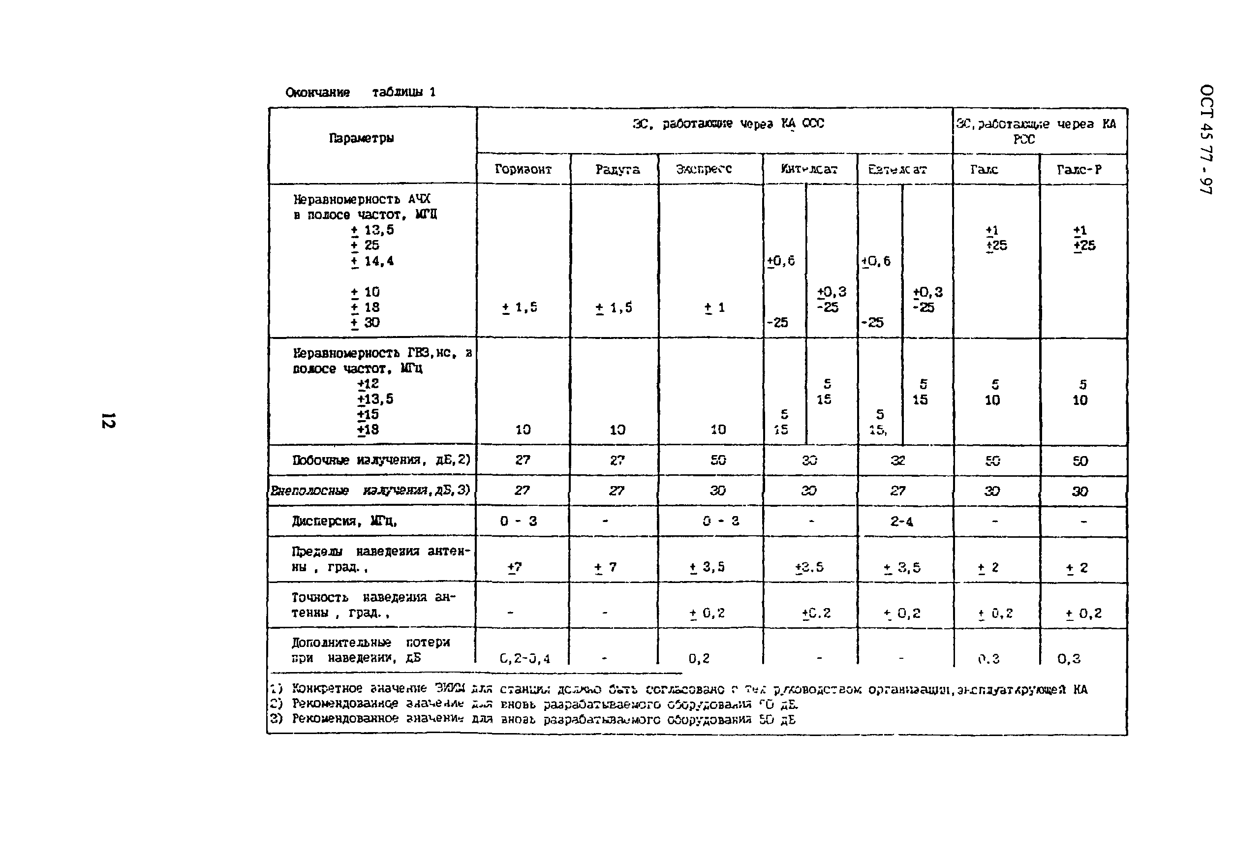 ОСТ 45.77-97