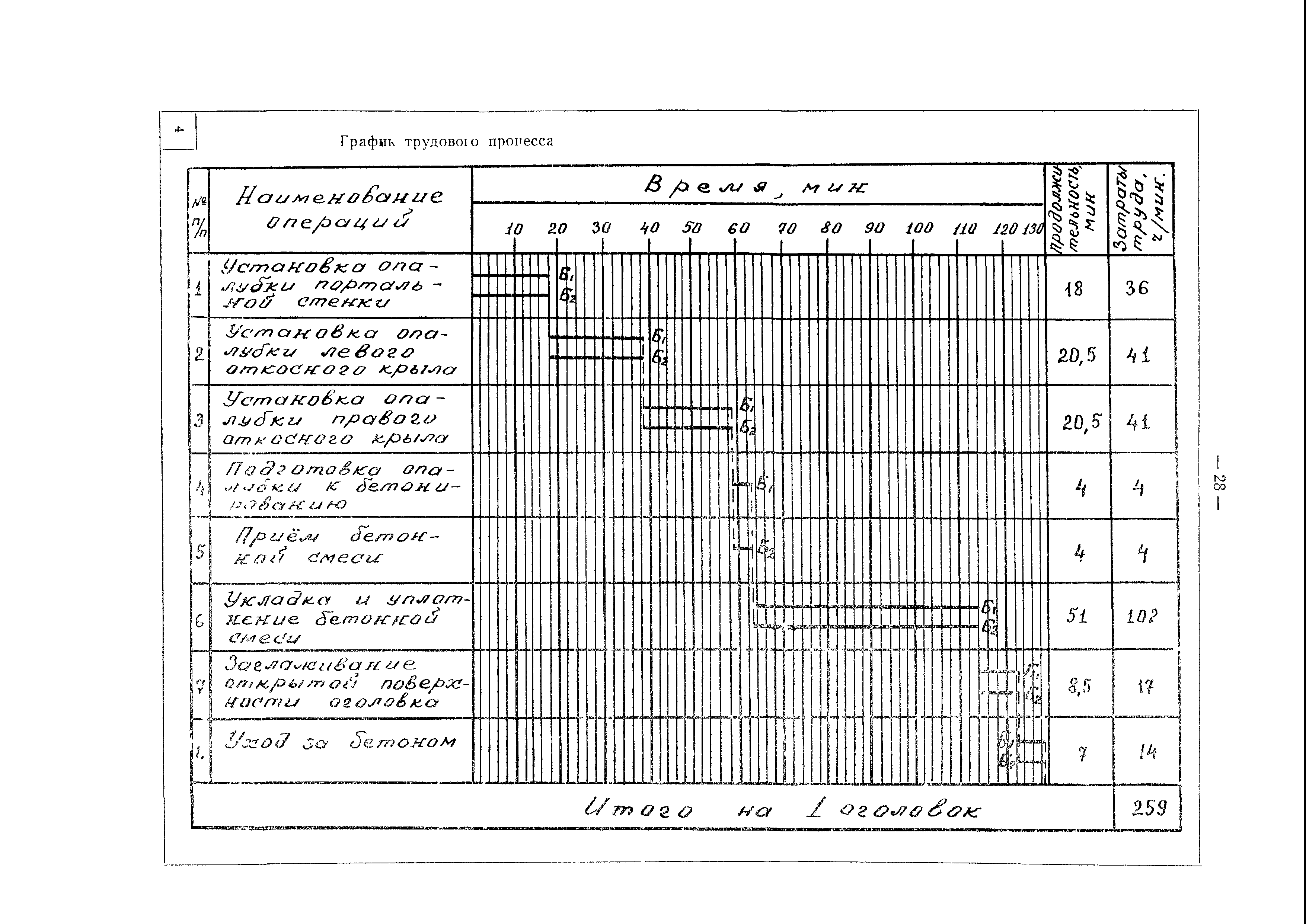 Карта трудового процесса 