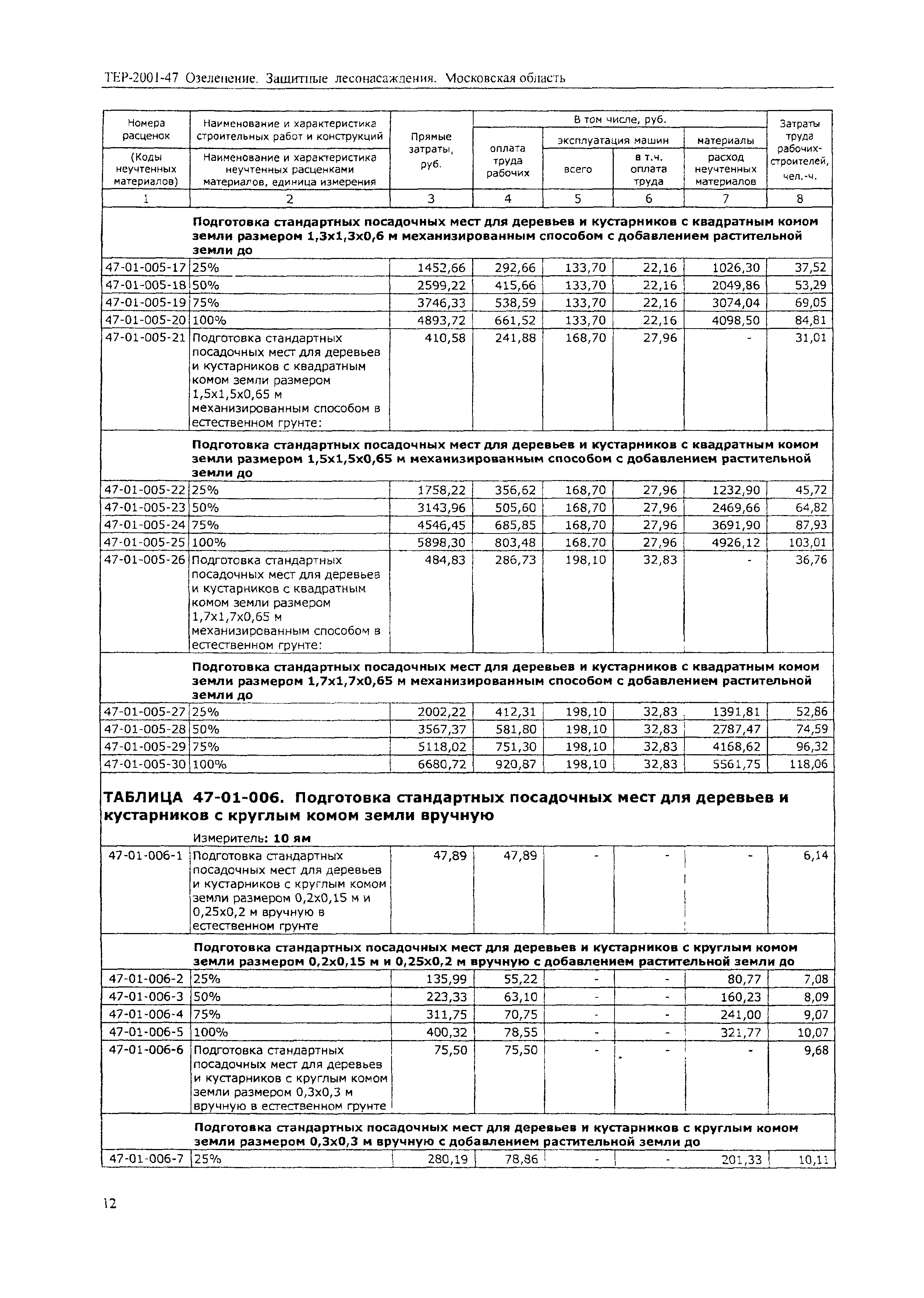 ТЕР 2001-47 Московской области