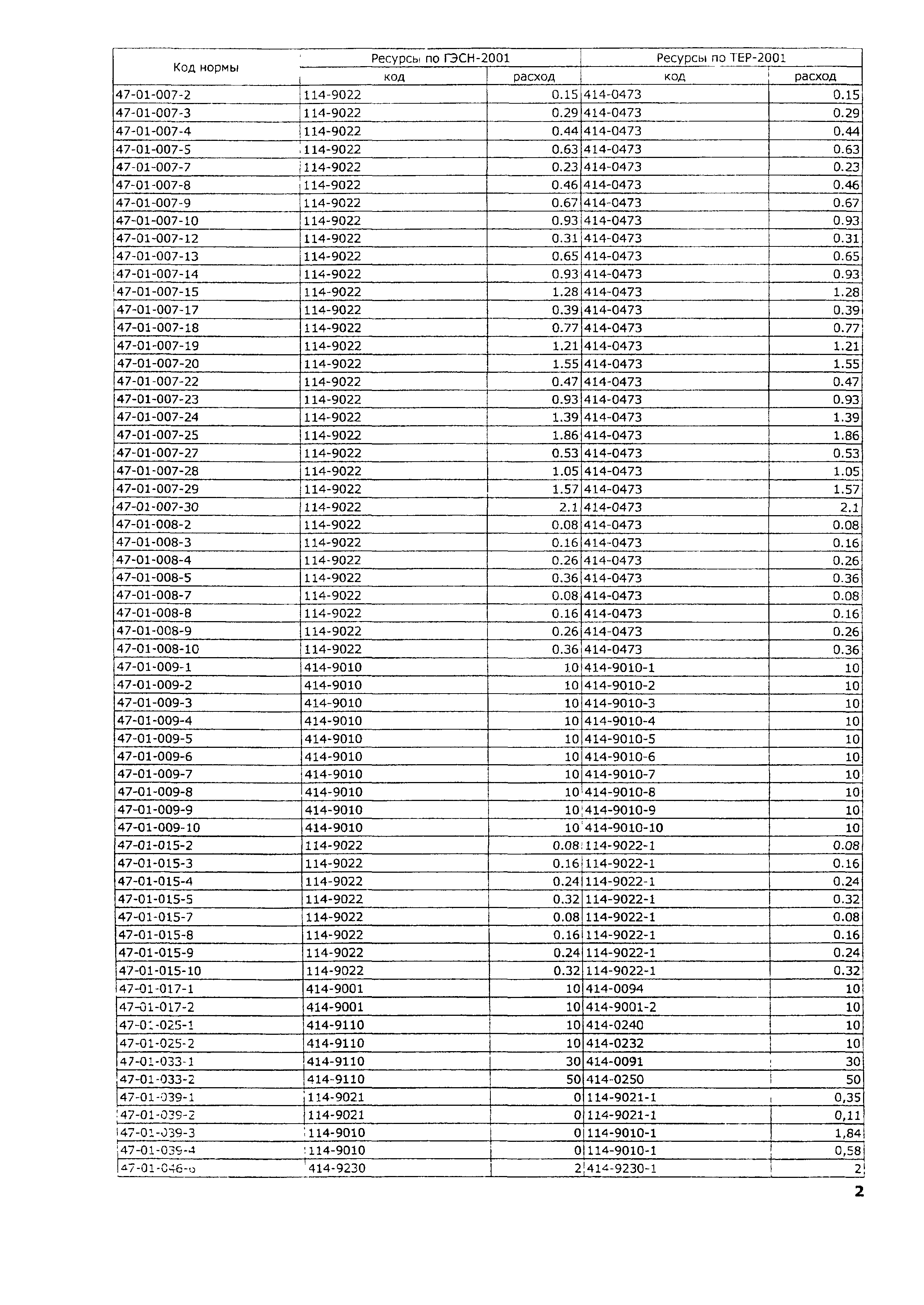 ТЕР 2001-47 Московской области