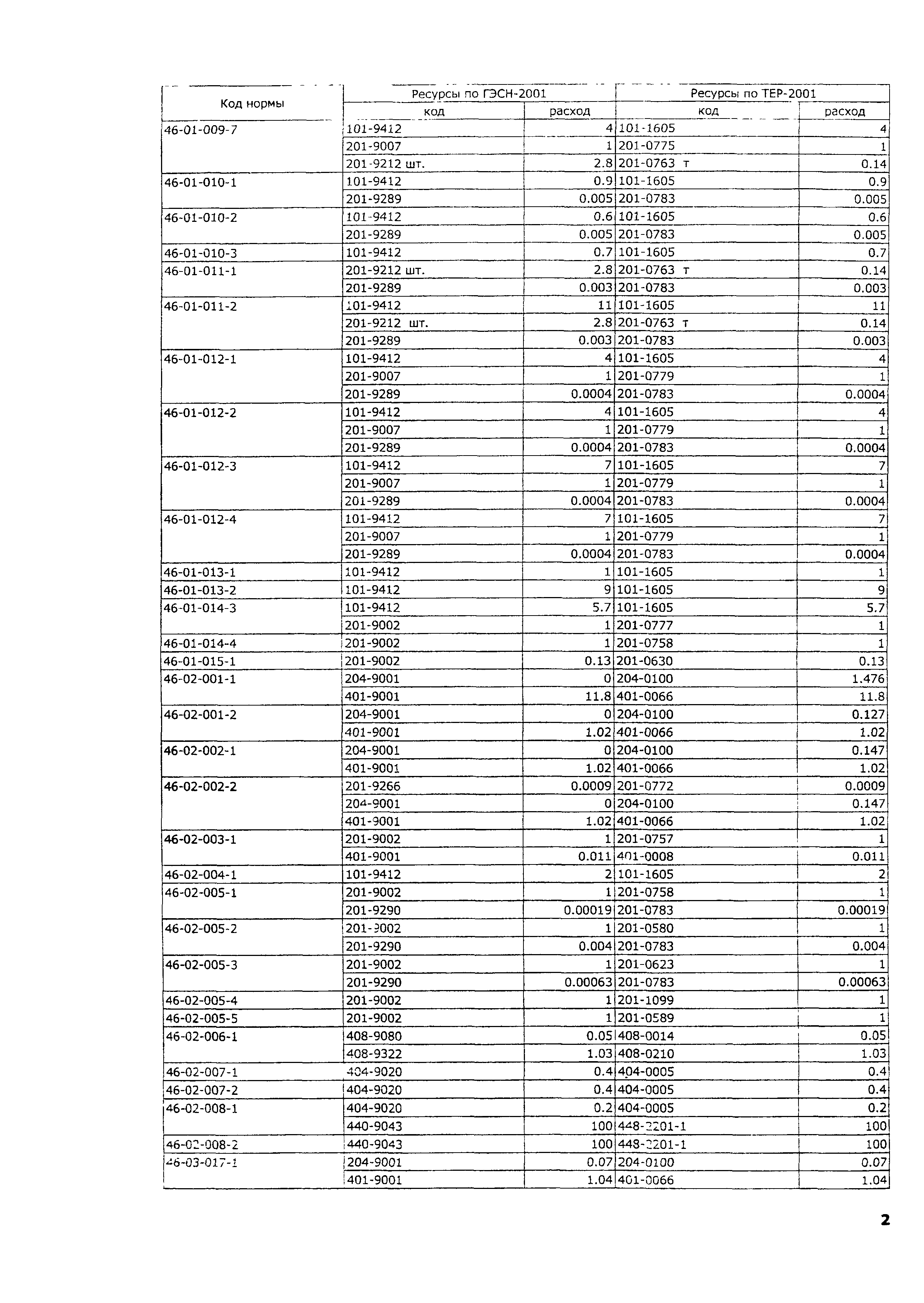 ТЕР 2001-46 Московской области