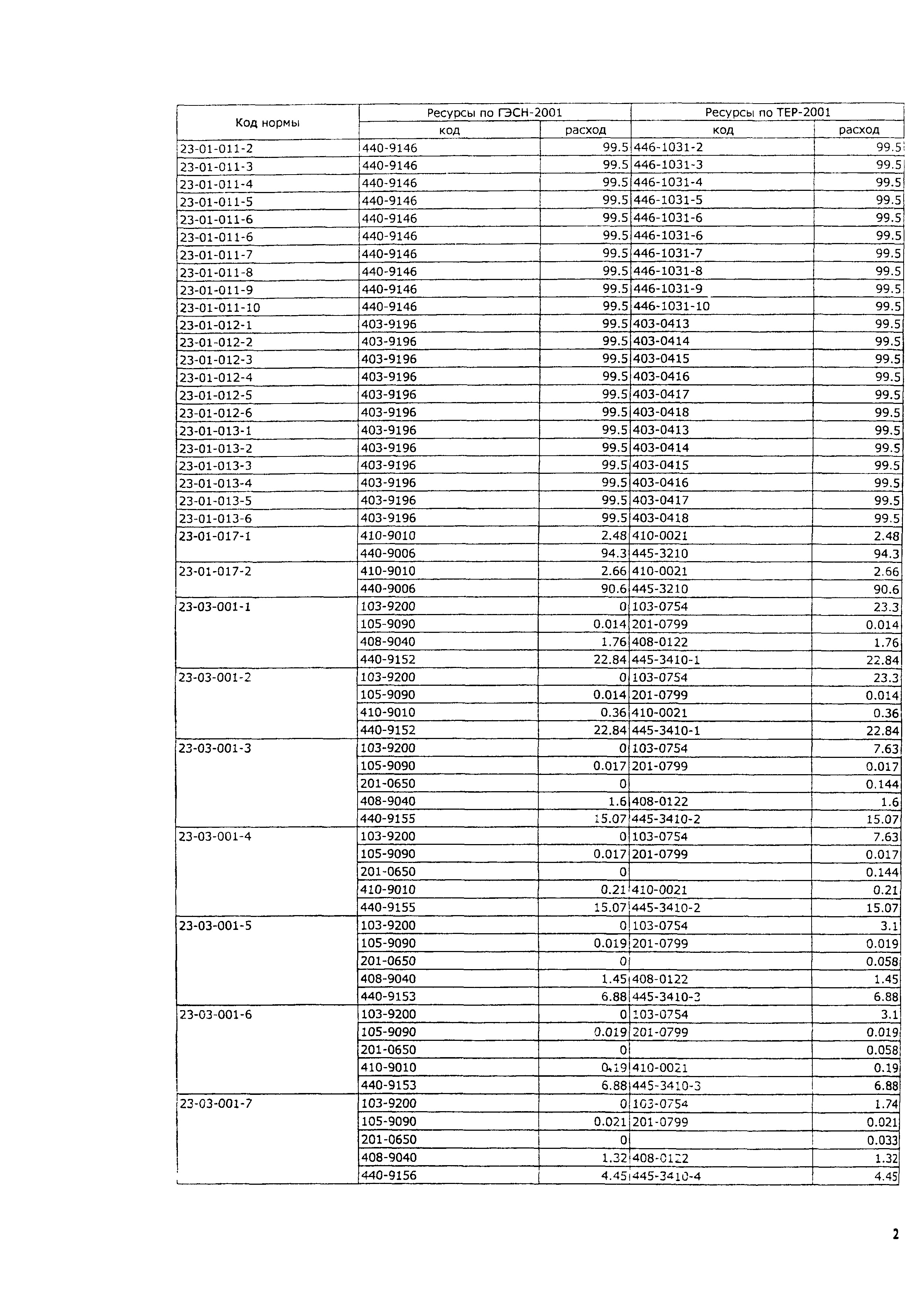 ТЕР 2001-23 Московской области