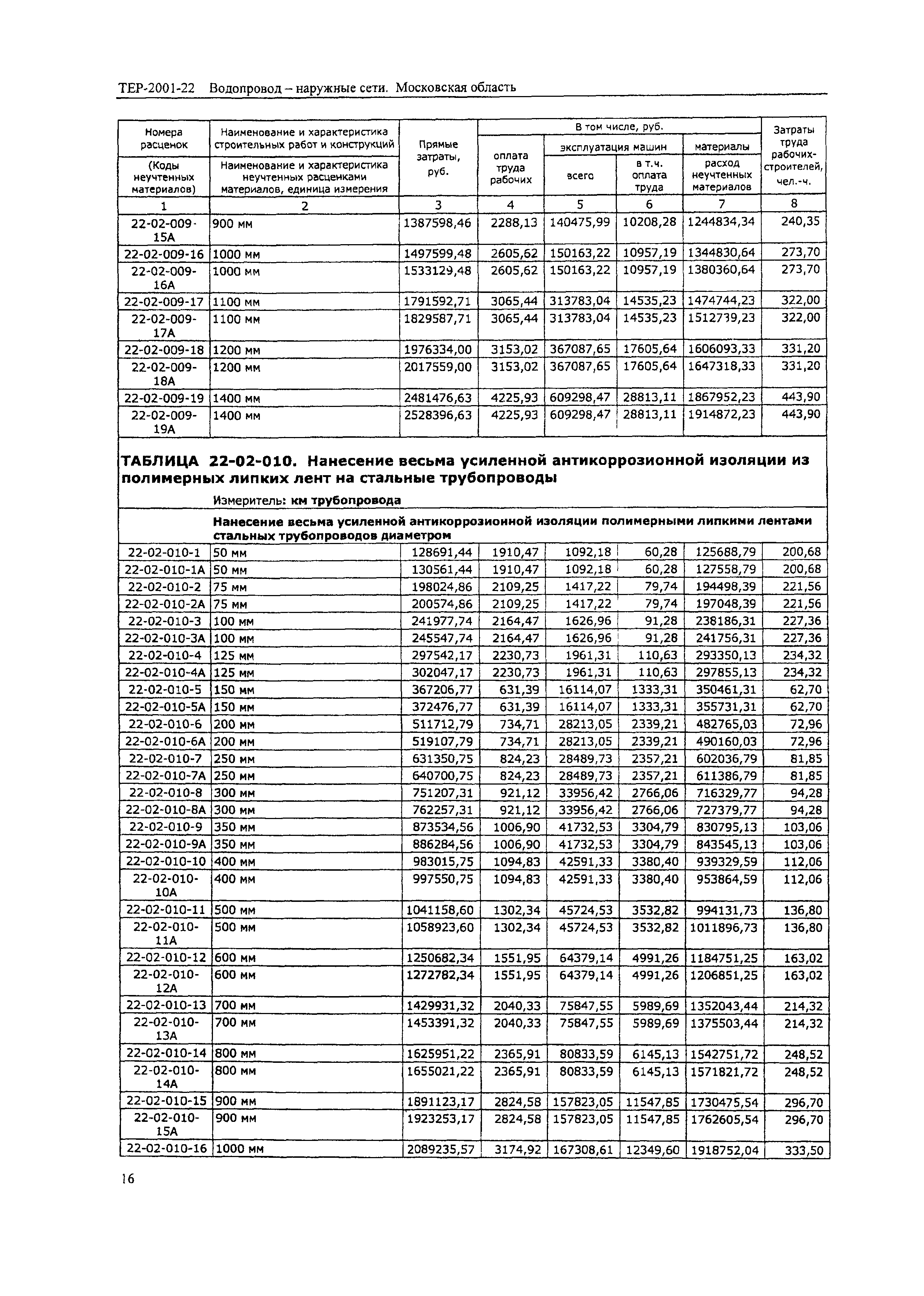 ТЕР 2001-22 Московской области