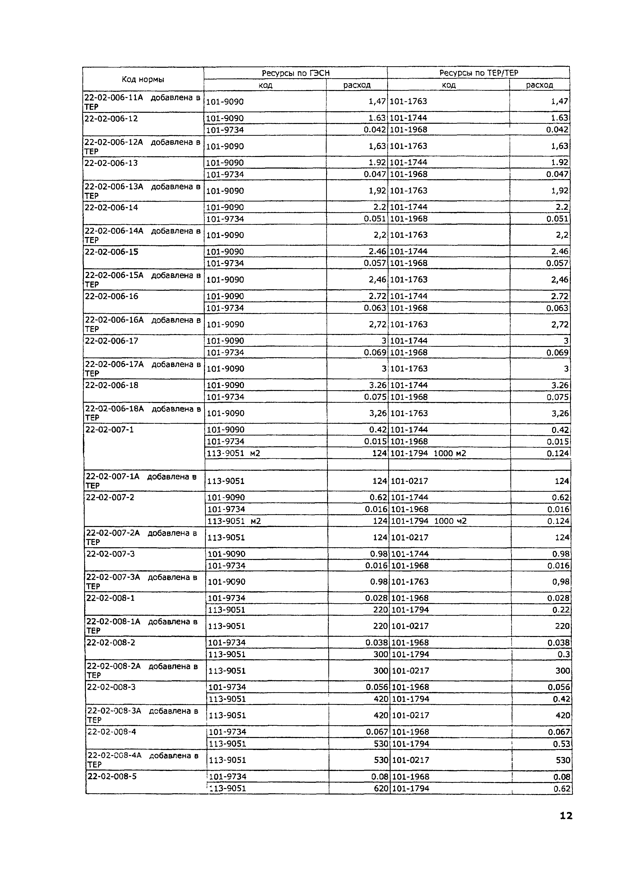 ТЕР 2001-22 Московской области