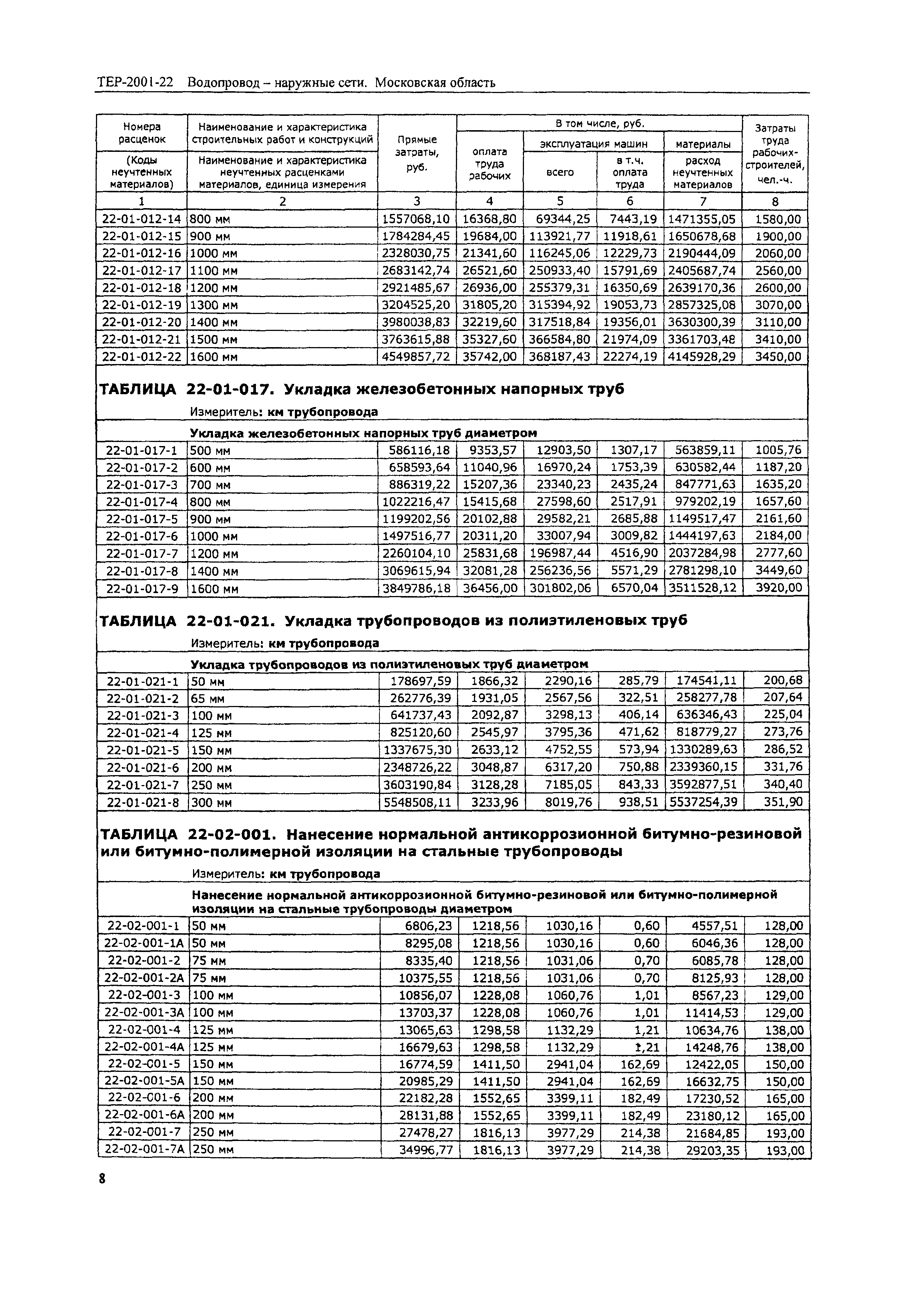 ТЕР 2001-22 Московской области