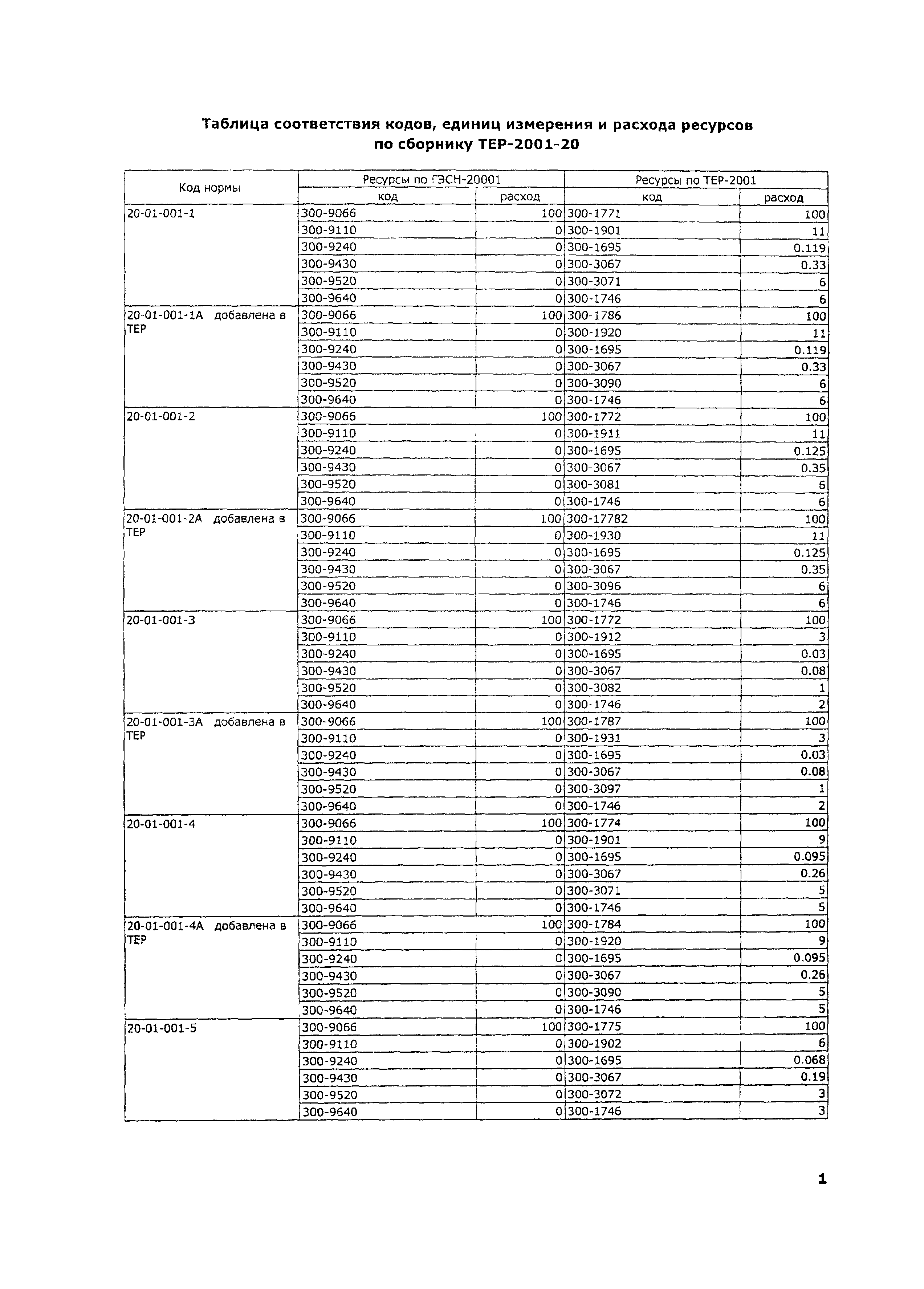 ТЕР 2001-20 Московской области