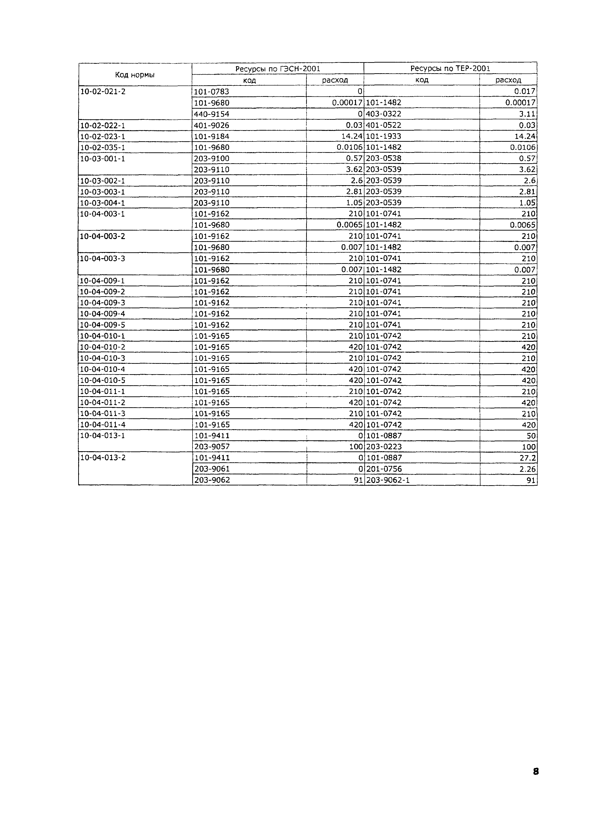 ТЕР 2001-10 Московской области