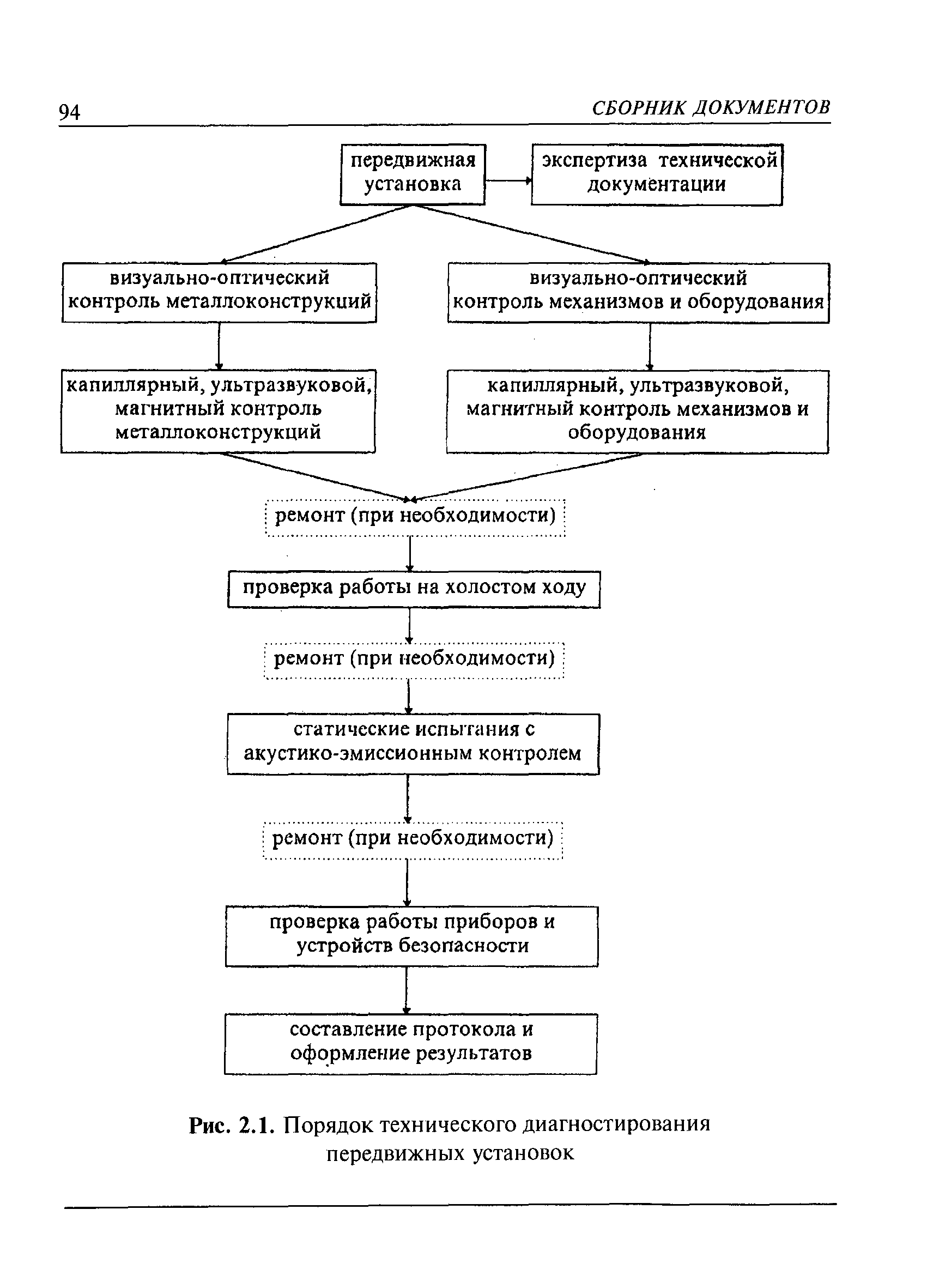 РД 08-195-98