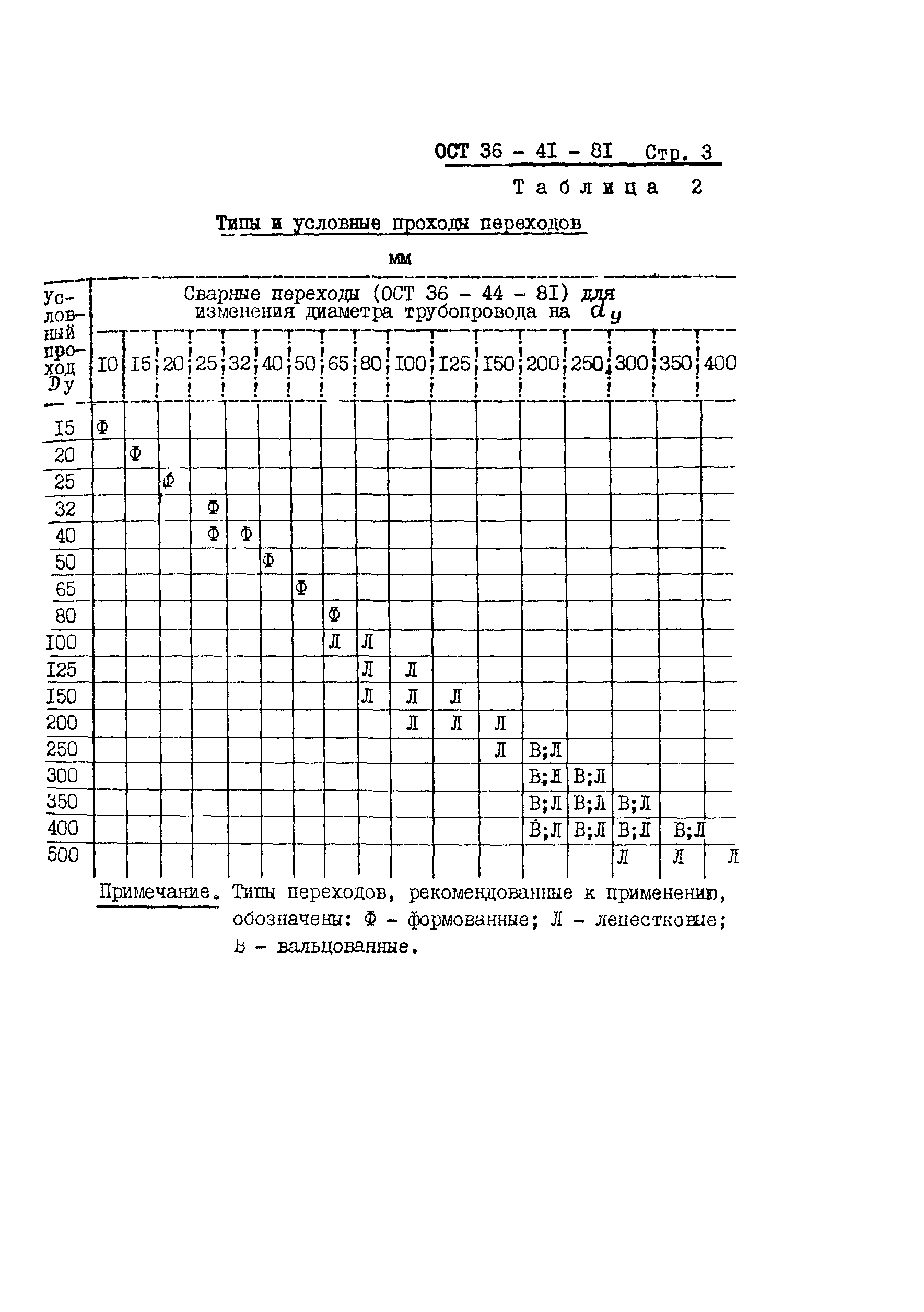 ОСТ 36-41-81