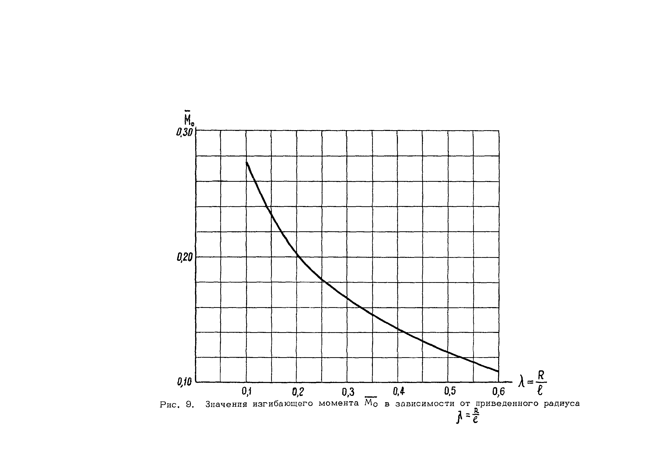 ВСН 31-68