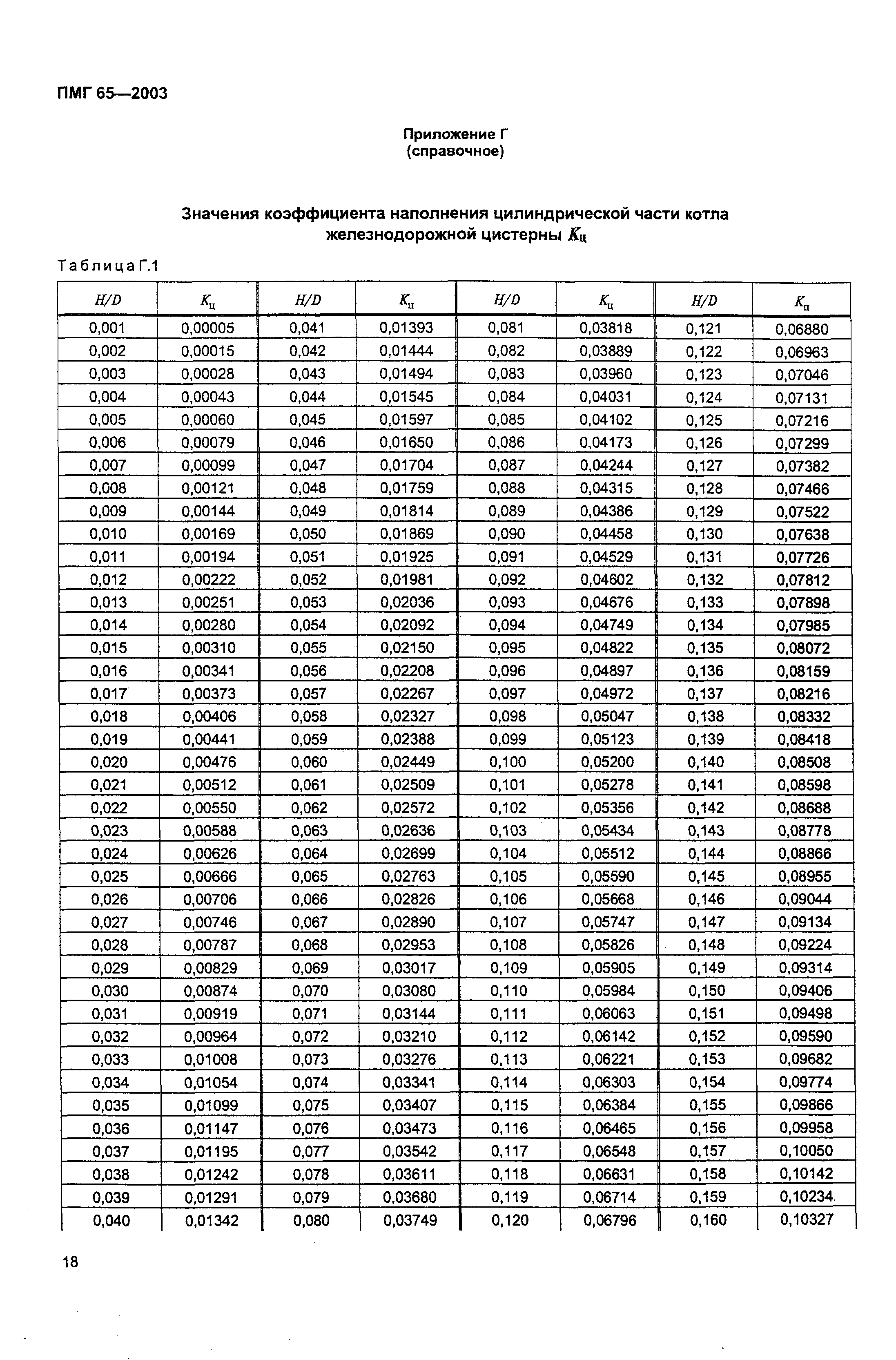 ПМГ 65-2003