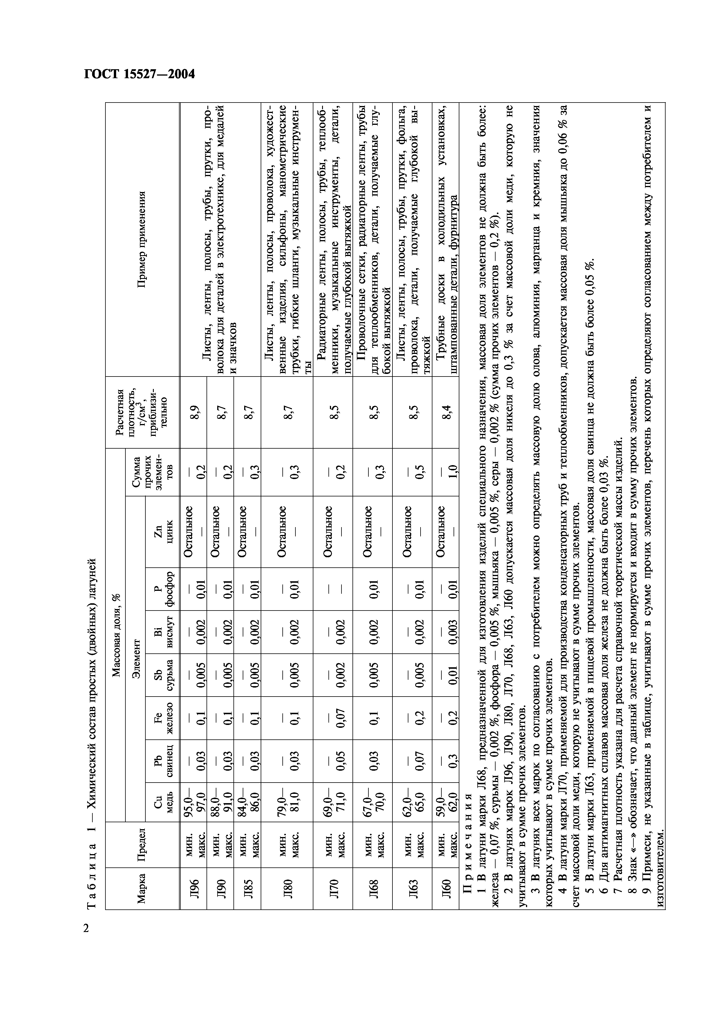 ГОСТ 15527-2004