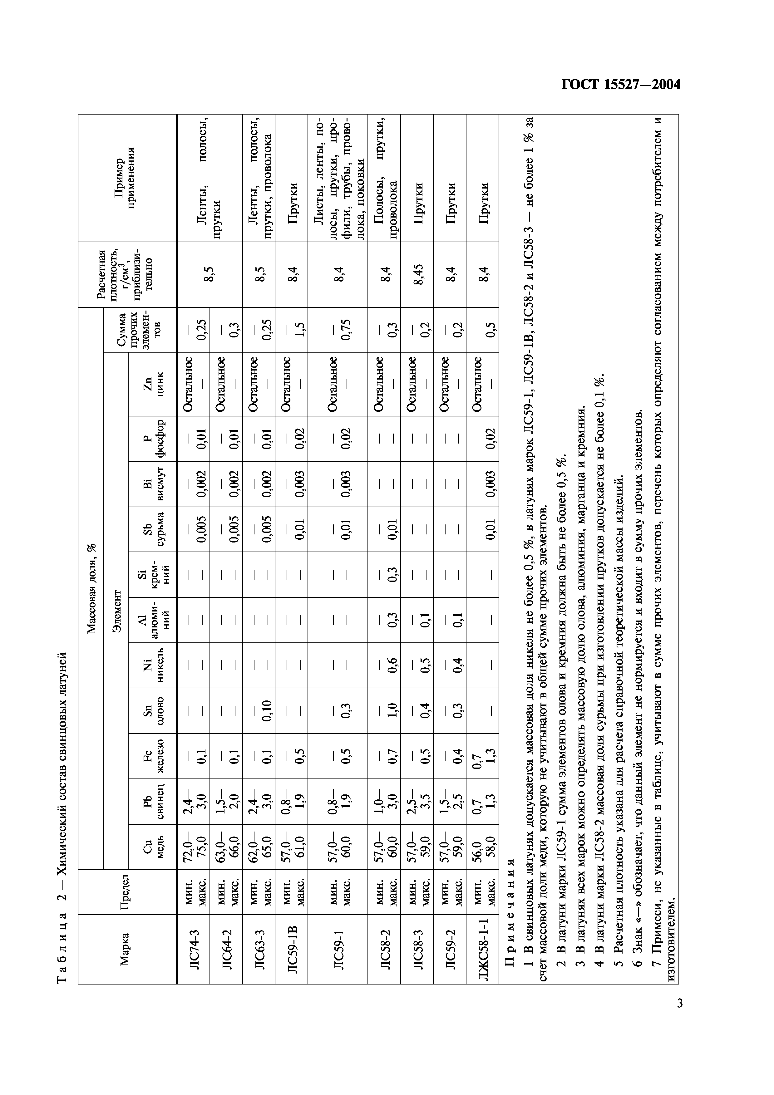 ГОСТ 15527-2004