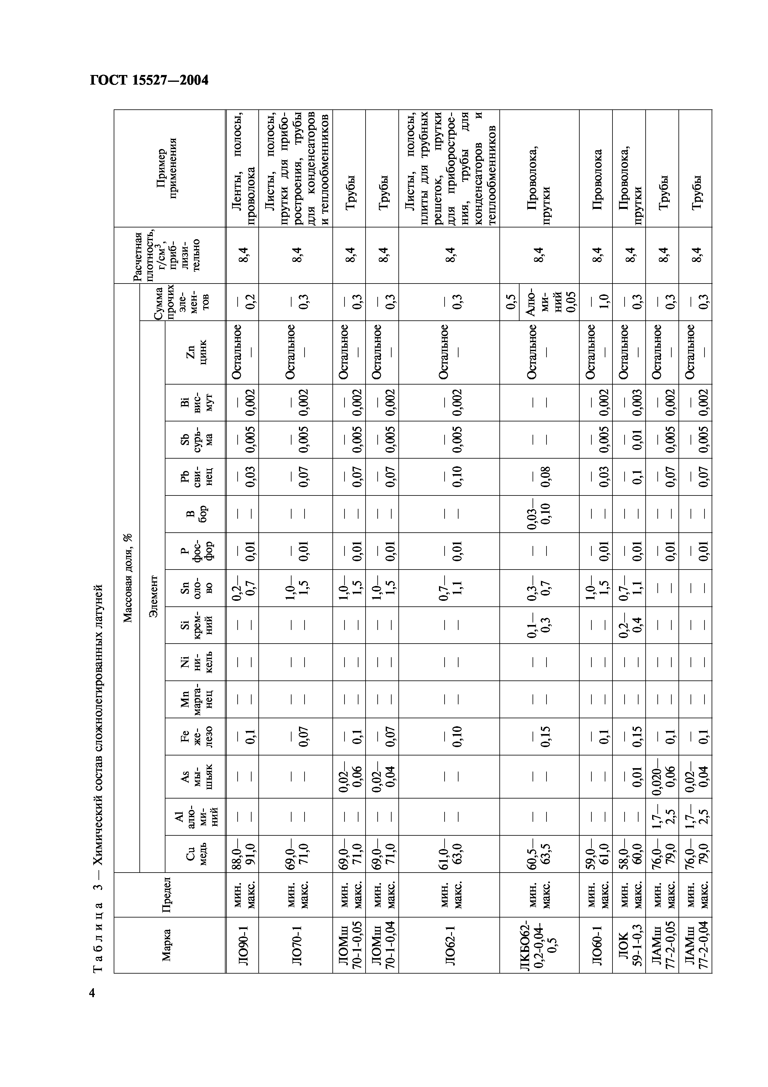 ГОСТ 15527-2004