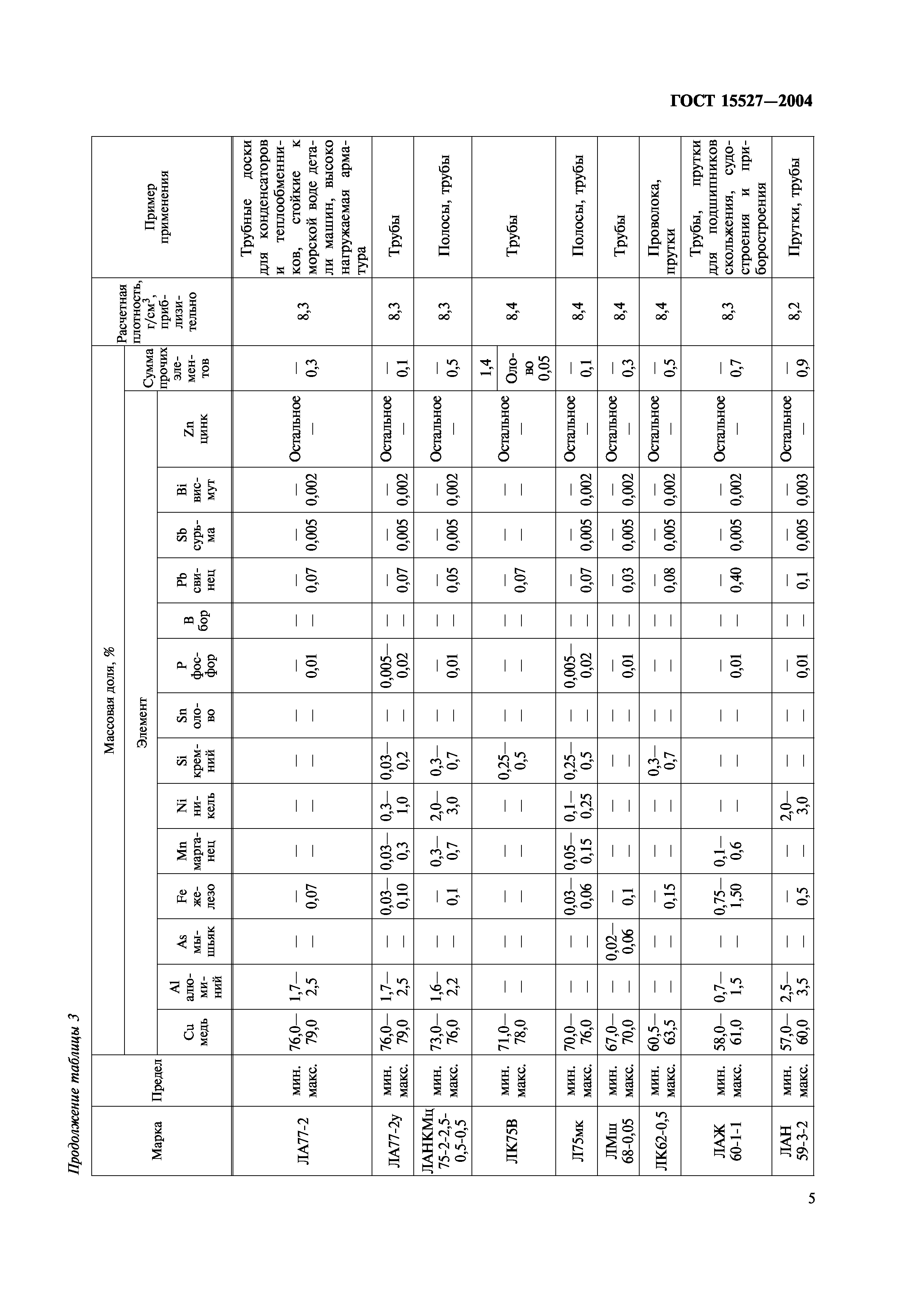 ГОСТ 15527-2004