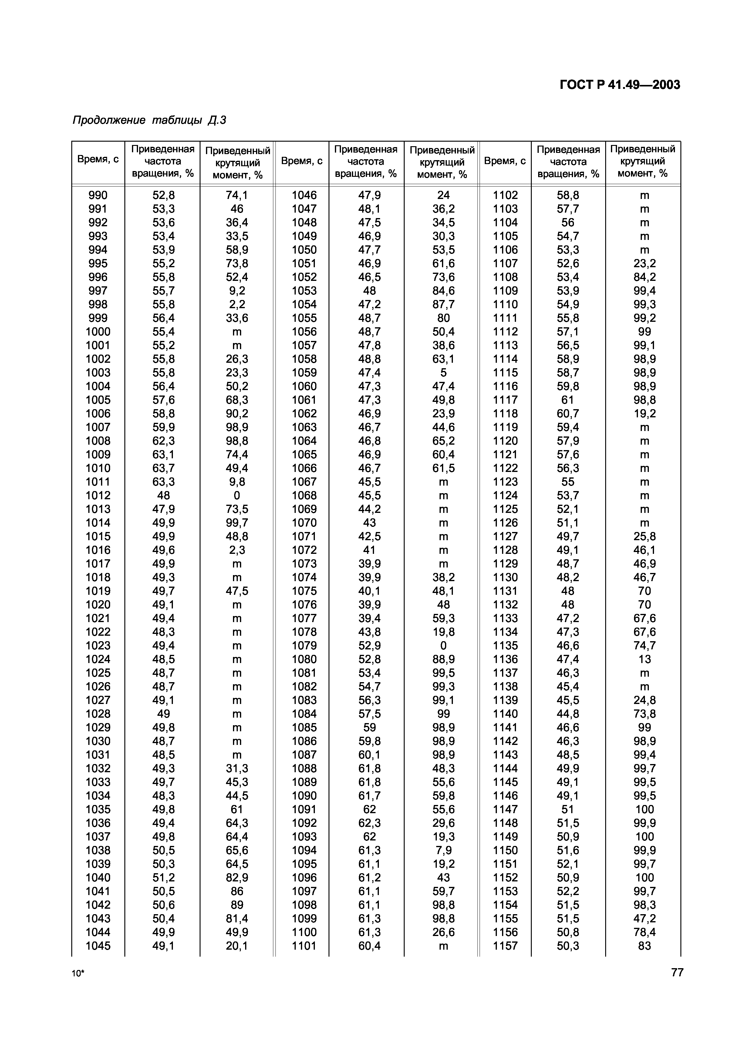 ГОСТ Р 41.49-2003