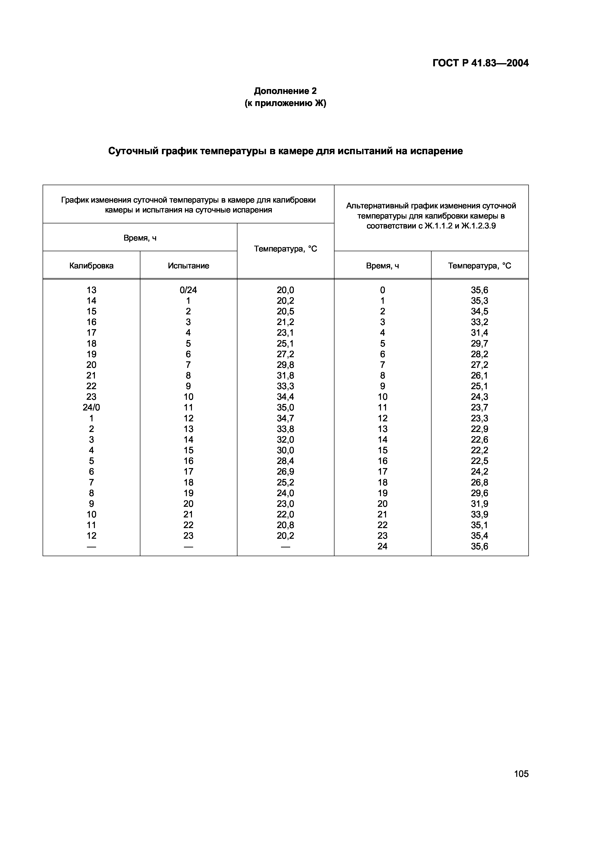 ГОСТ Р 41.83-2004