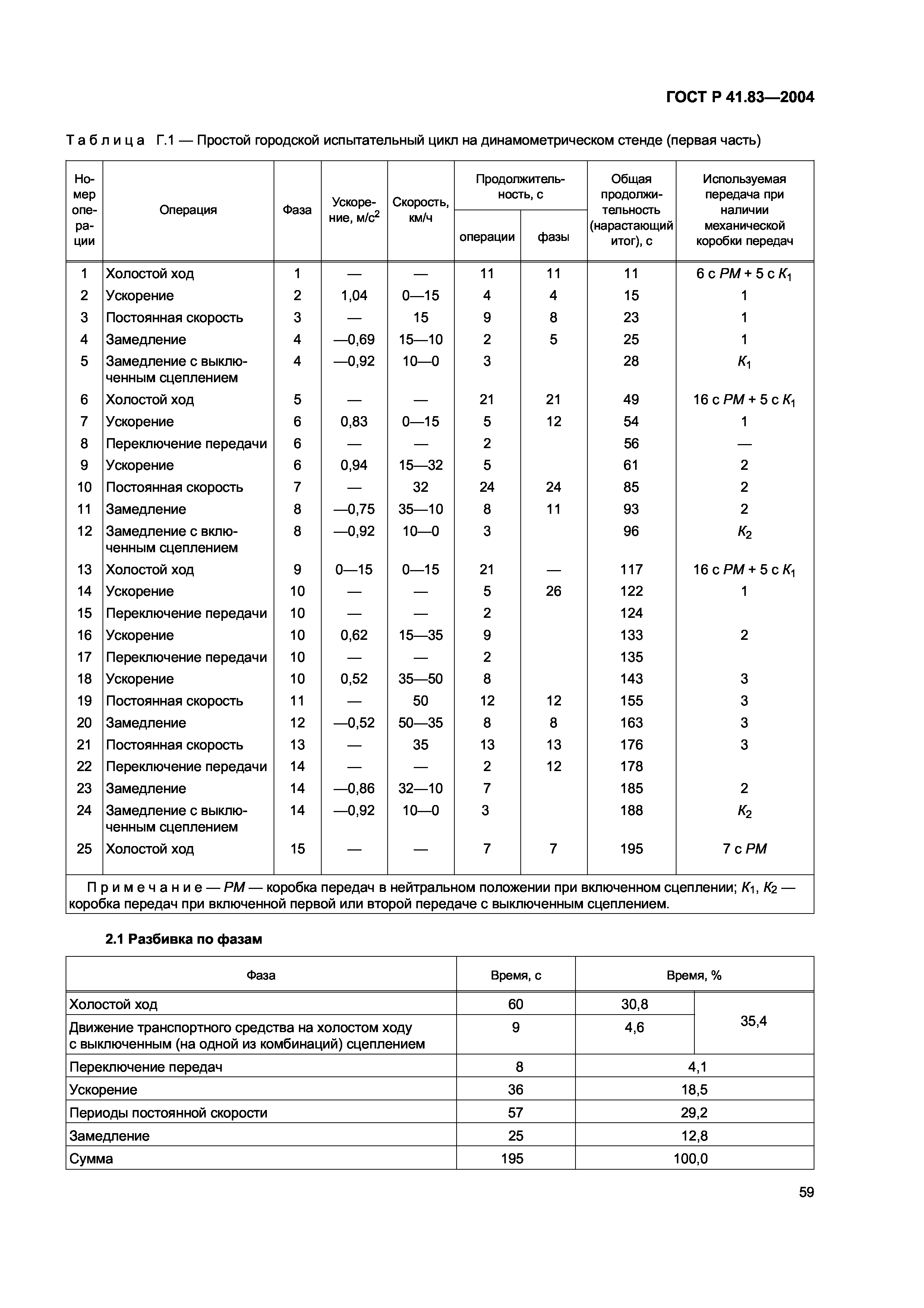 ГОСТ Р 41.83-2004