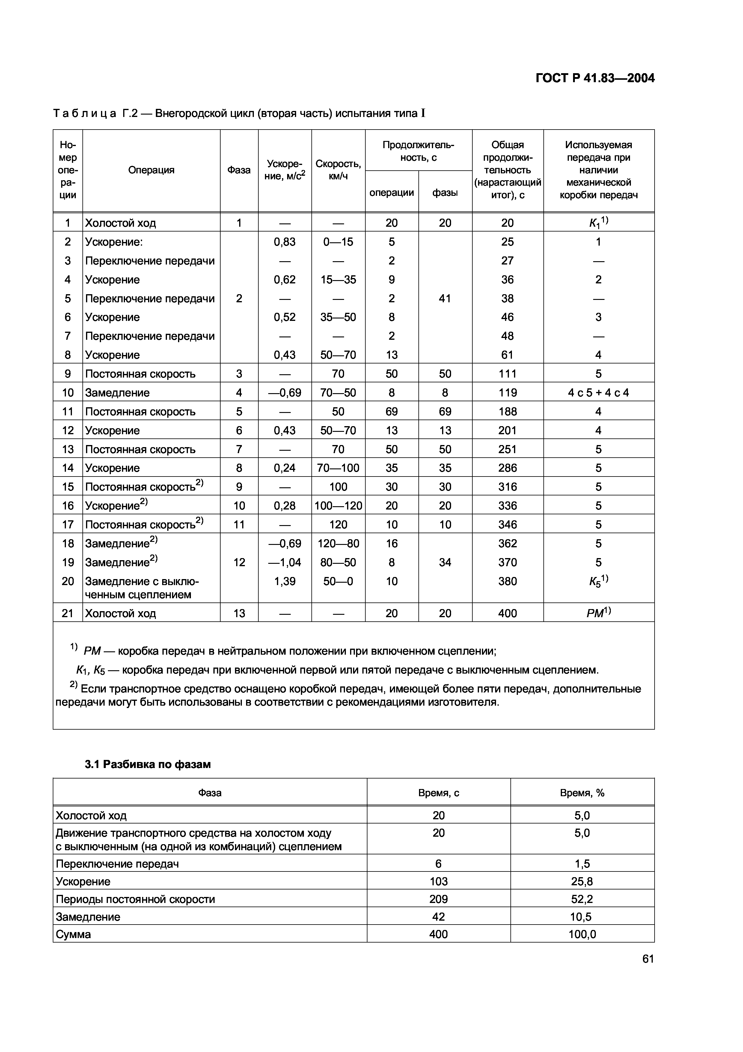 ГОСТ Р 41.83-2004