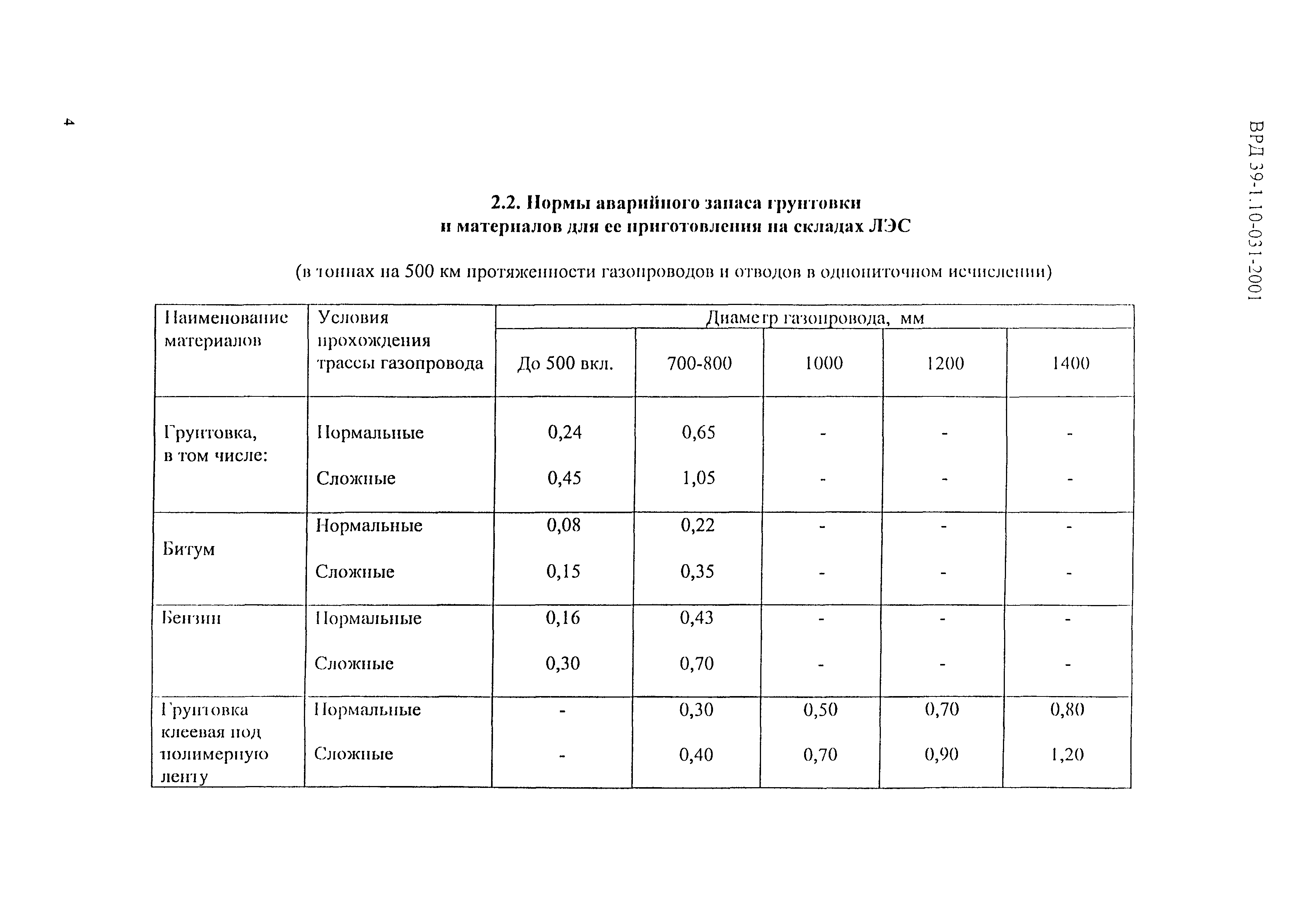 ВРД 39-1.10-031-2001