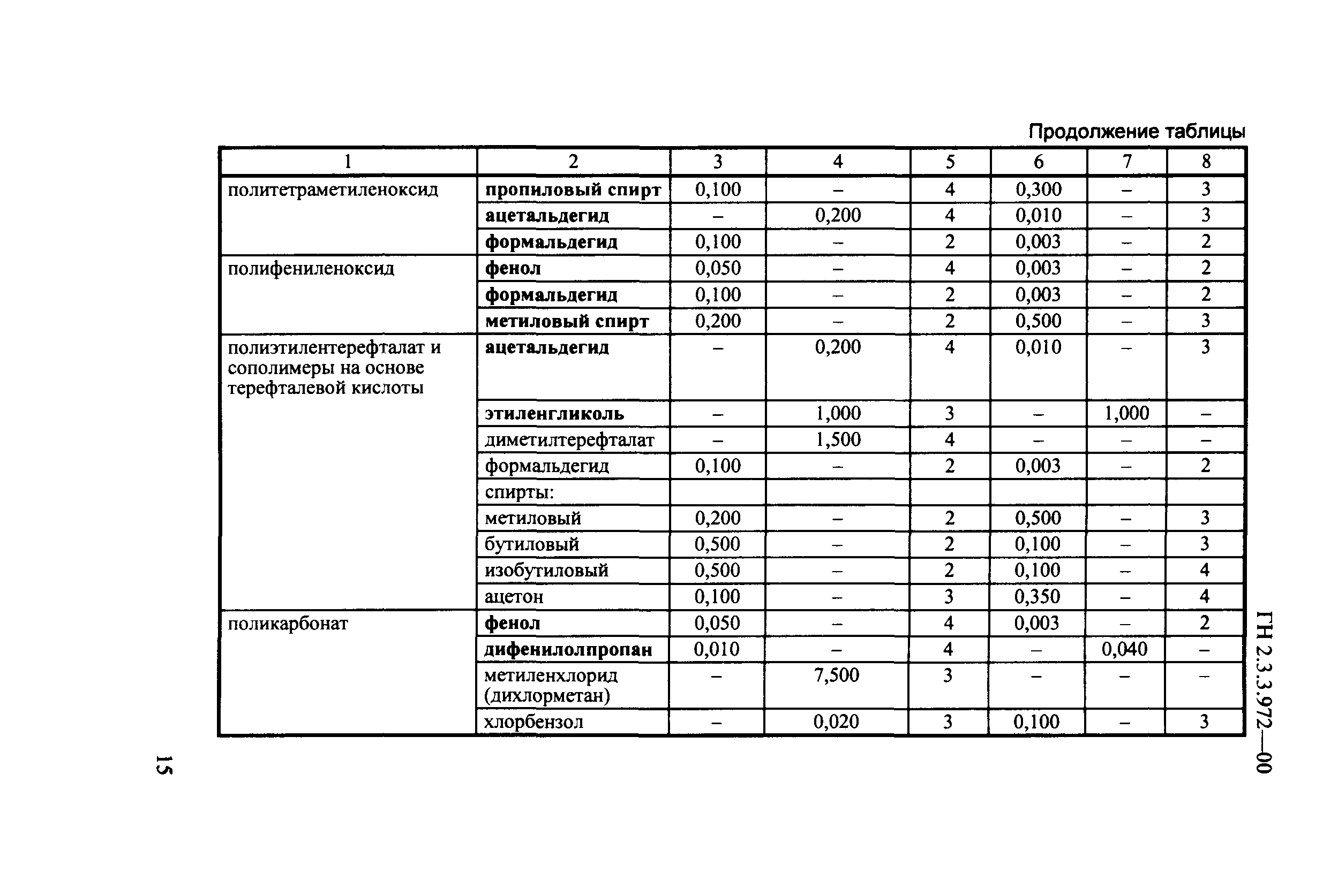 ГН 2.3.3.972-00