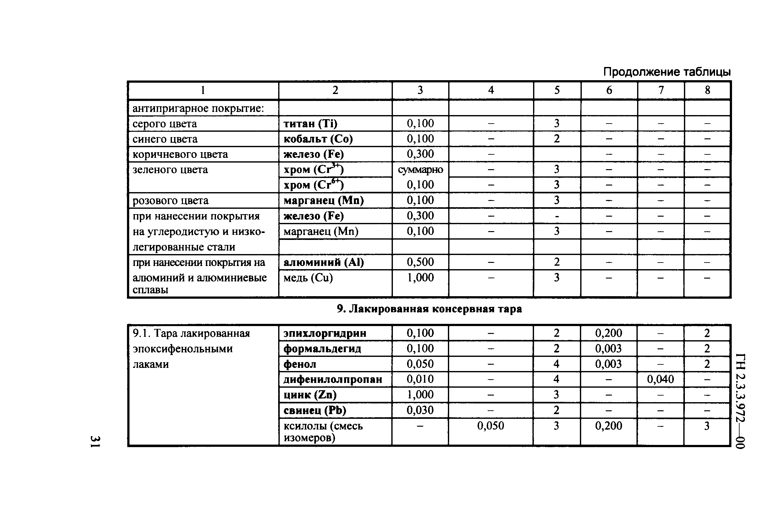 ГН 2.3.3.972-00