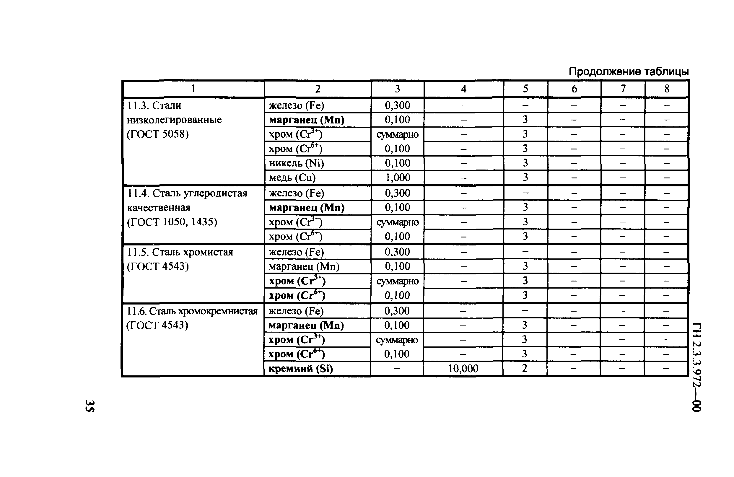 ГН 2.3.3.972-00