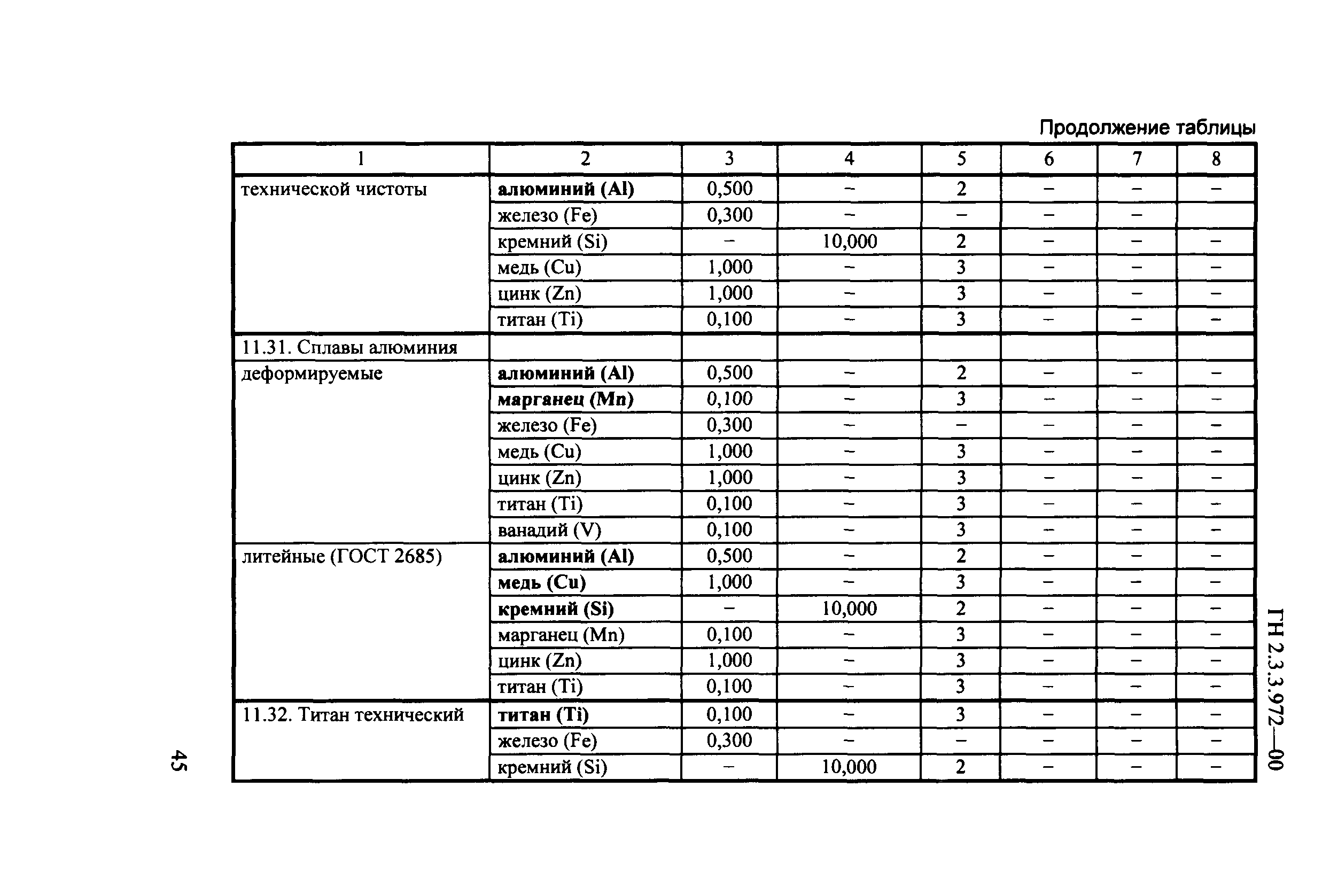 ГН 2.3.3.972-00