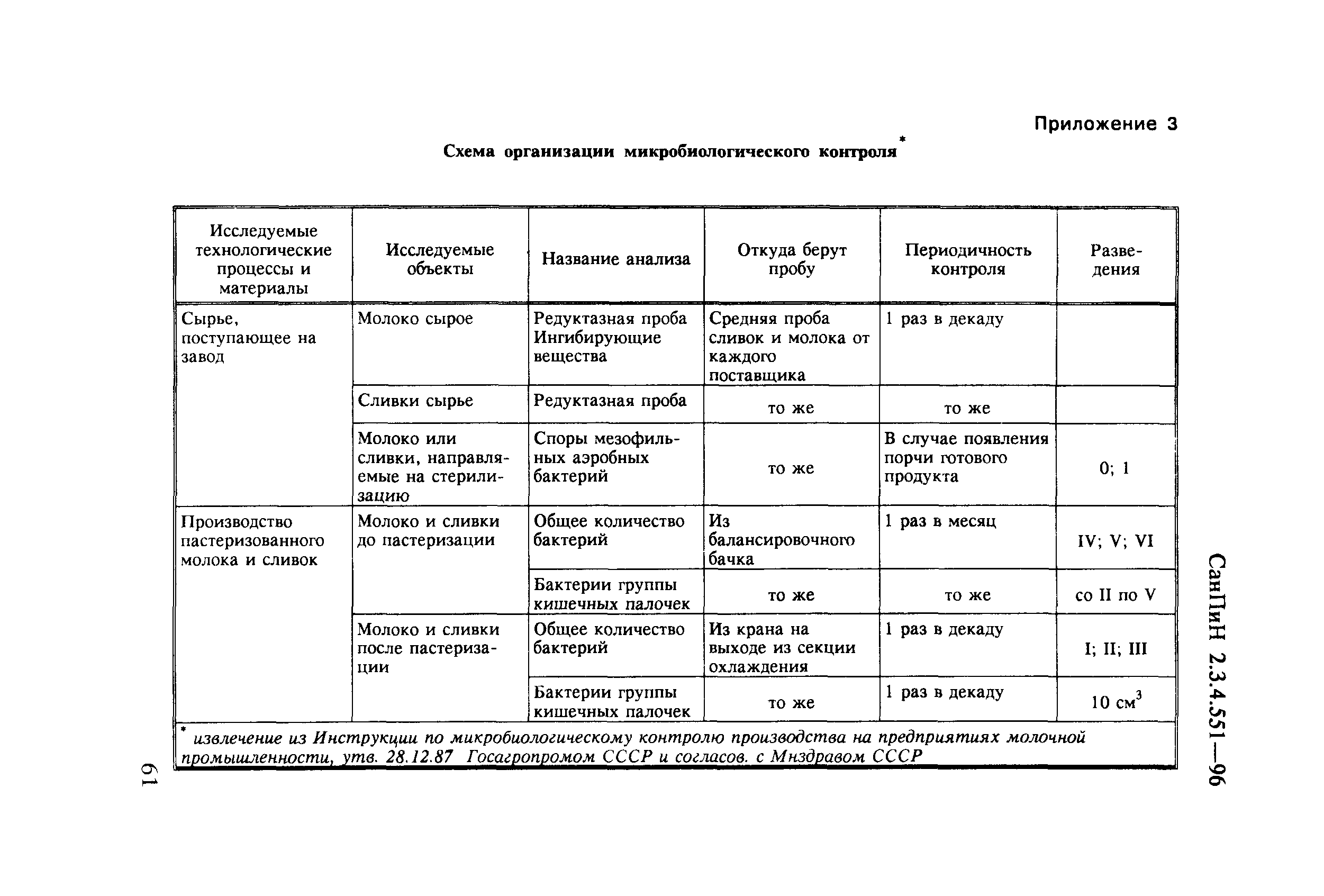 СанПиН 2.3.4.551-96