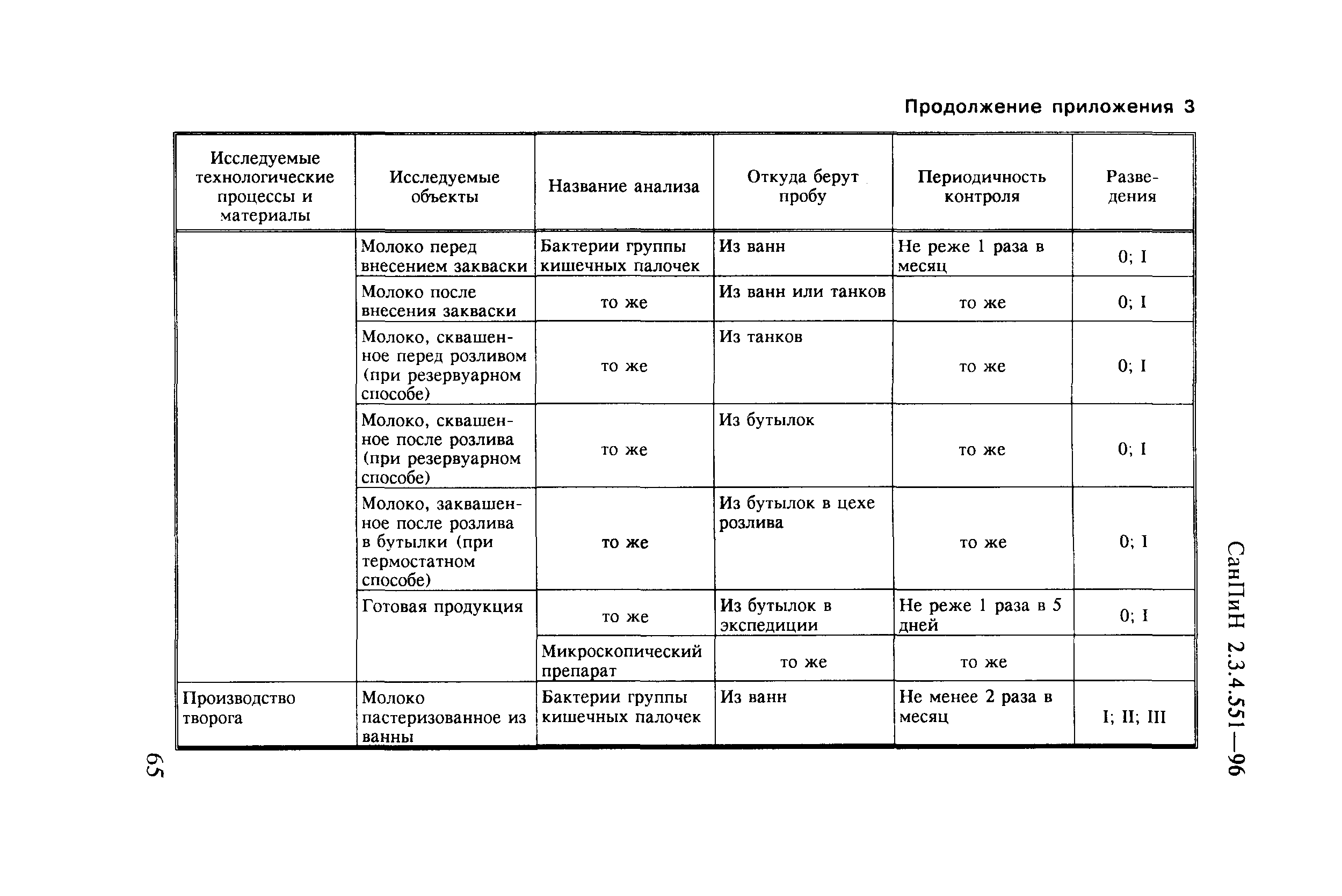 СанПиН 2.3.4.551-96