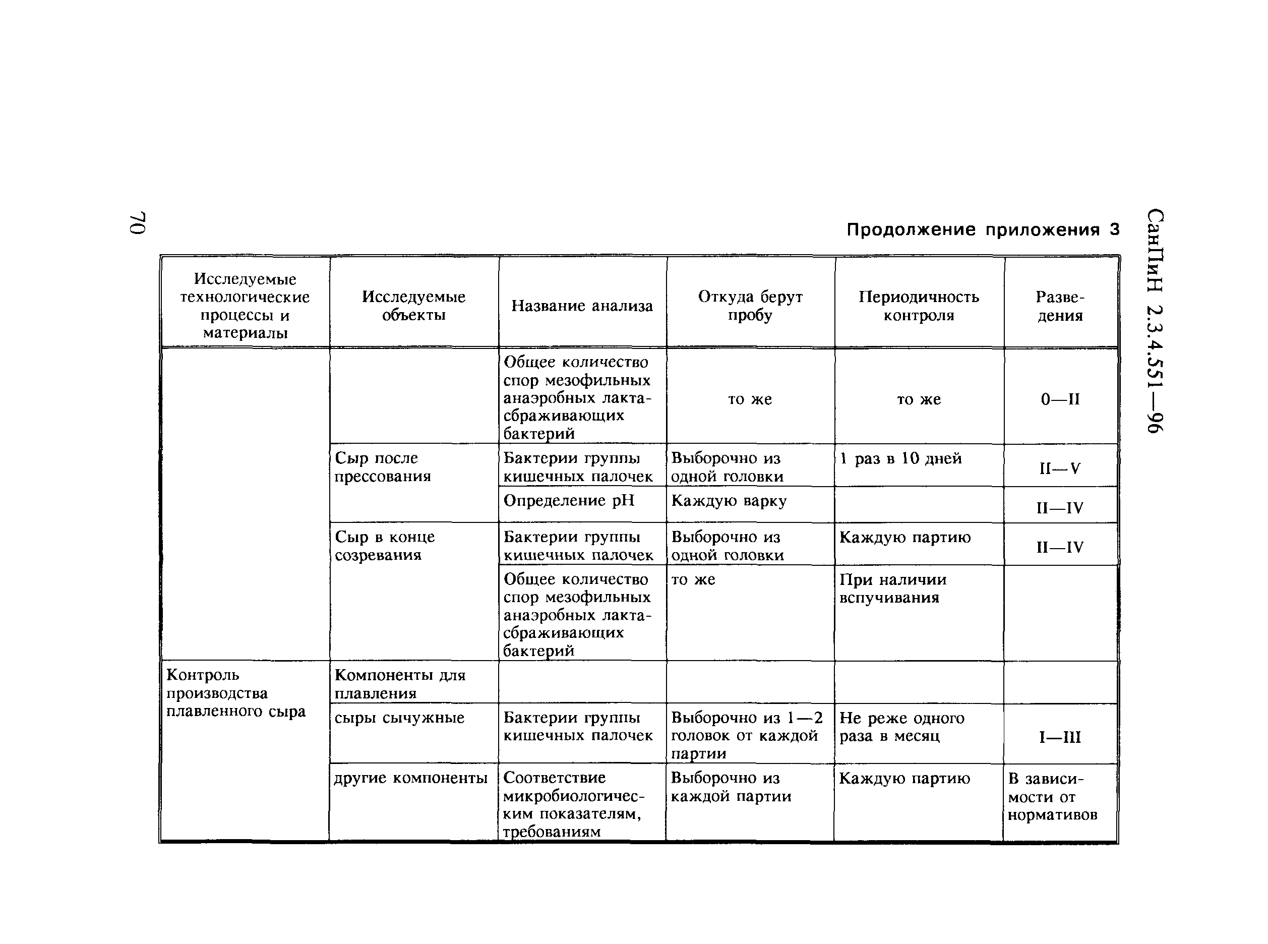 СанПиН 2.3.4.551-96