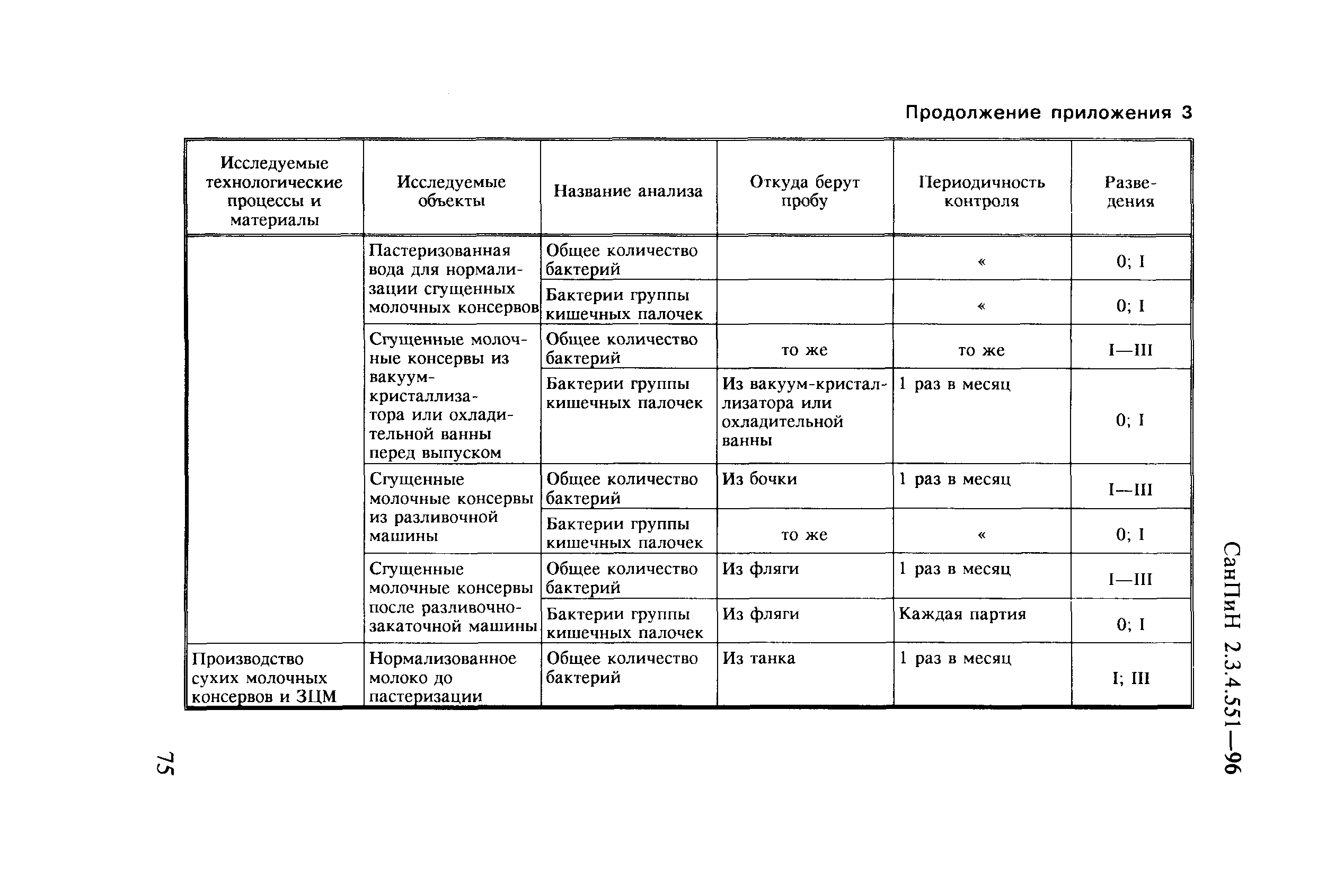 СанПиН 2.3.4.551-96