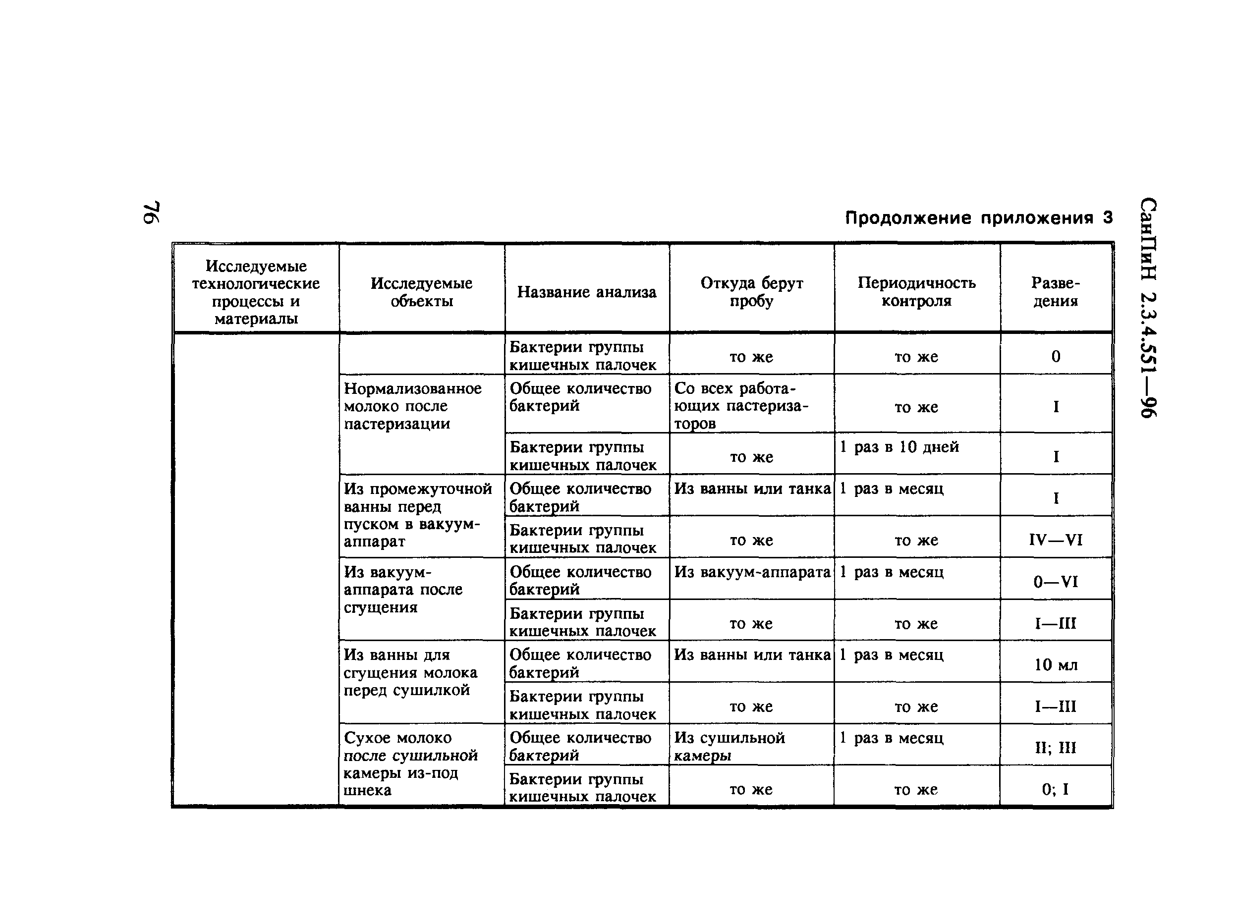 СанПиН 2.3.4.551-96