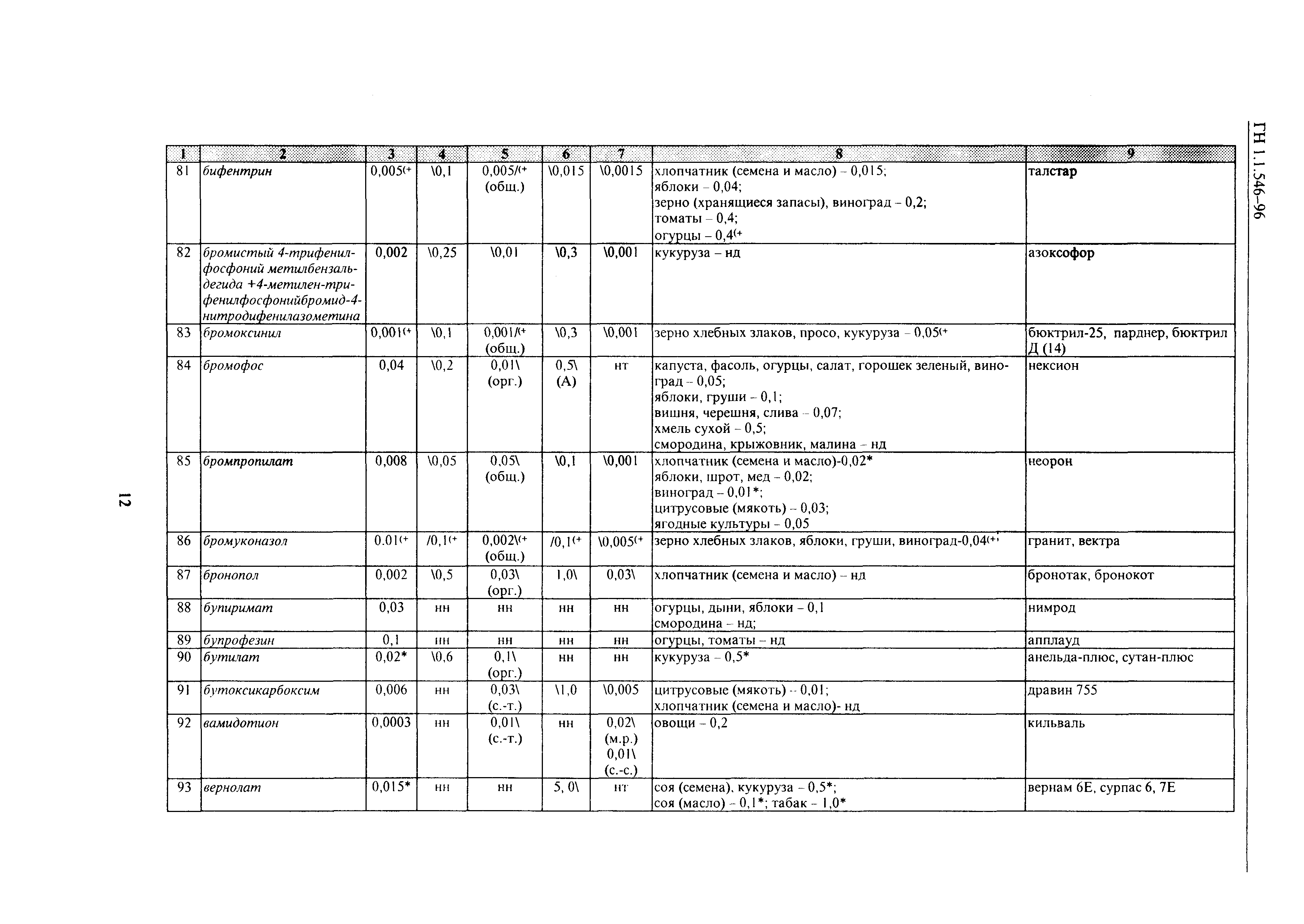 ГН 1.1.546-96