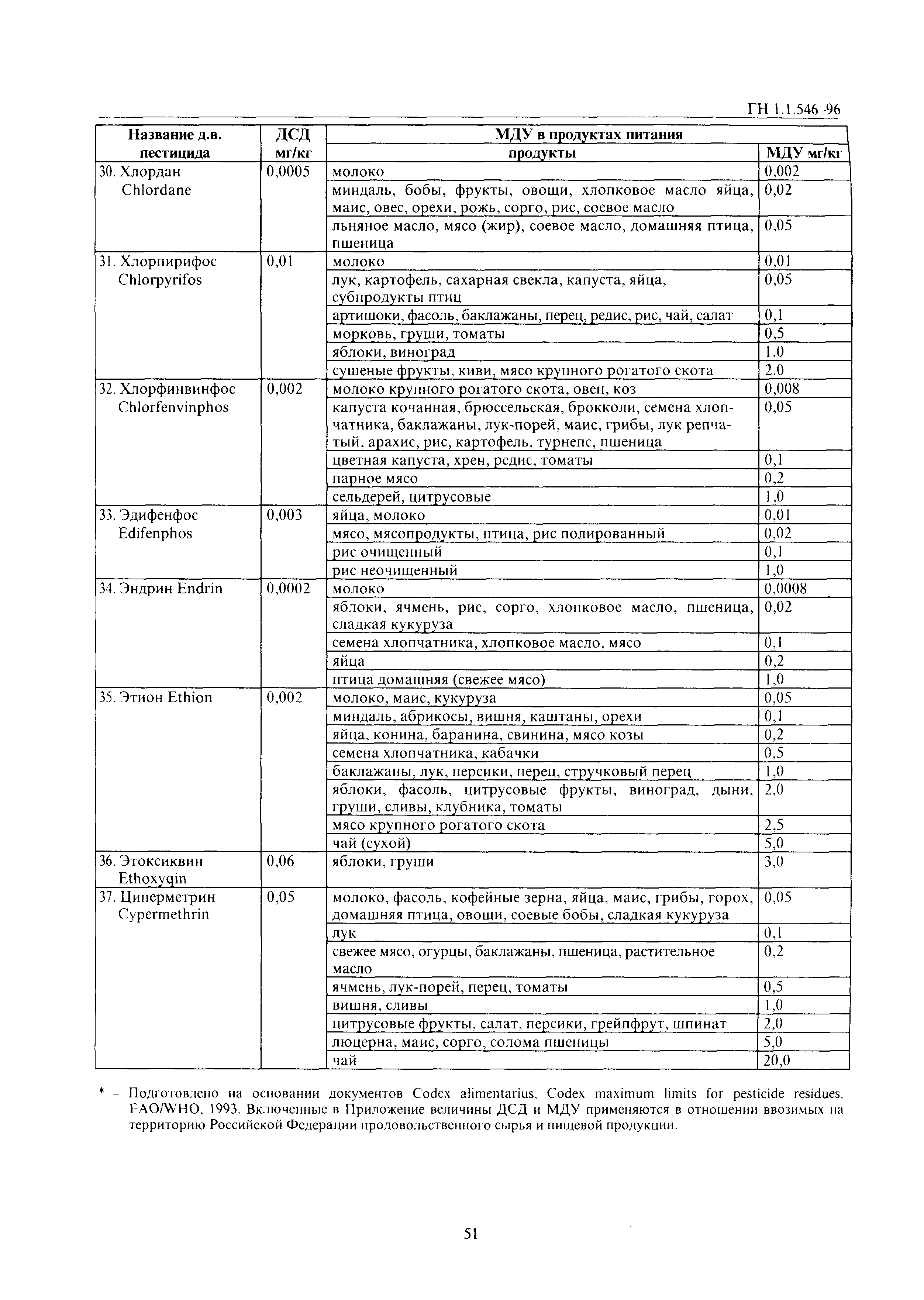 ГН 1.1.546-96