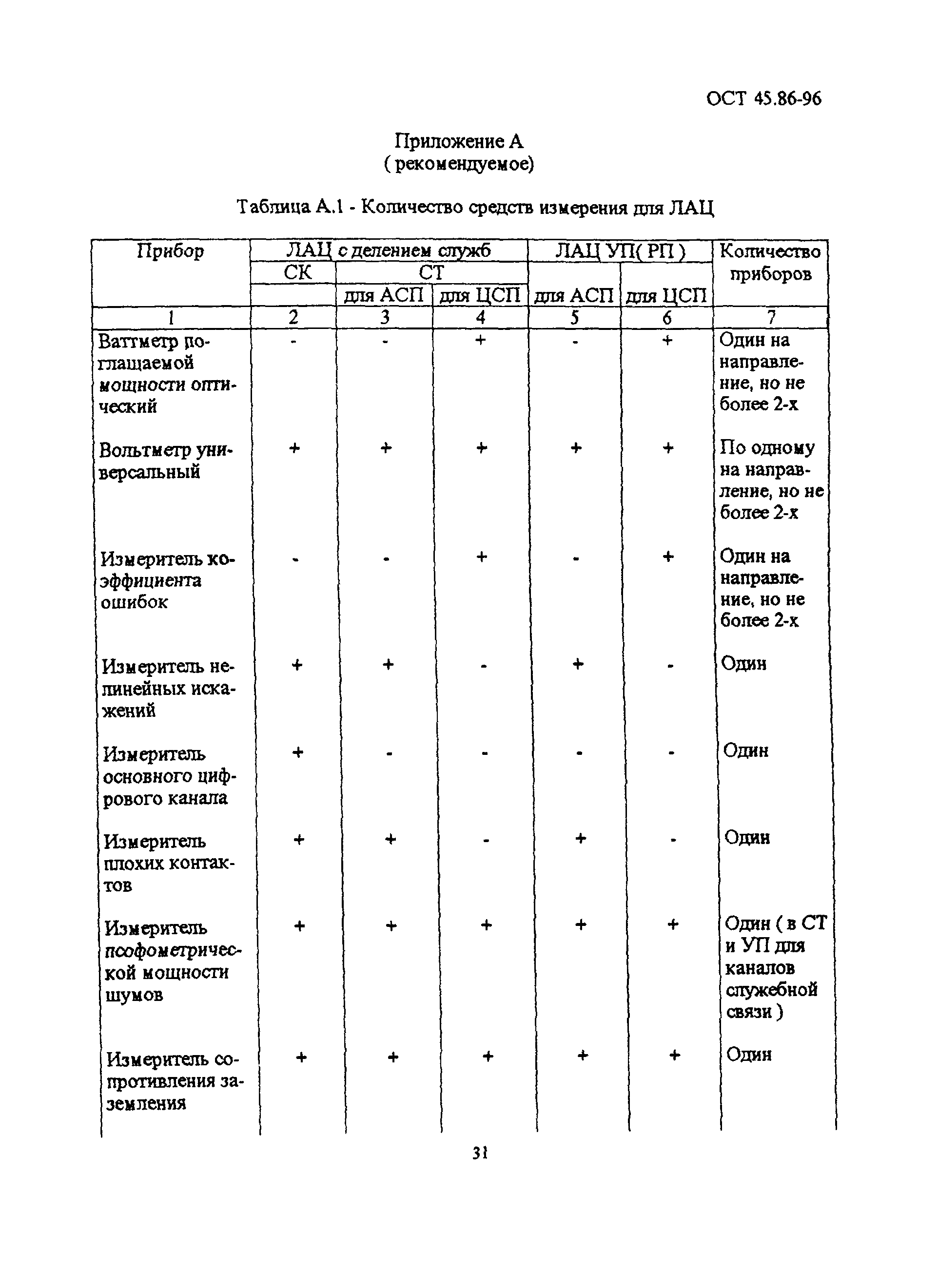 ОСТ 45.86-96